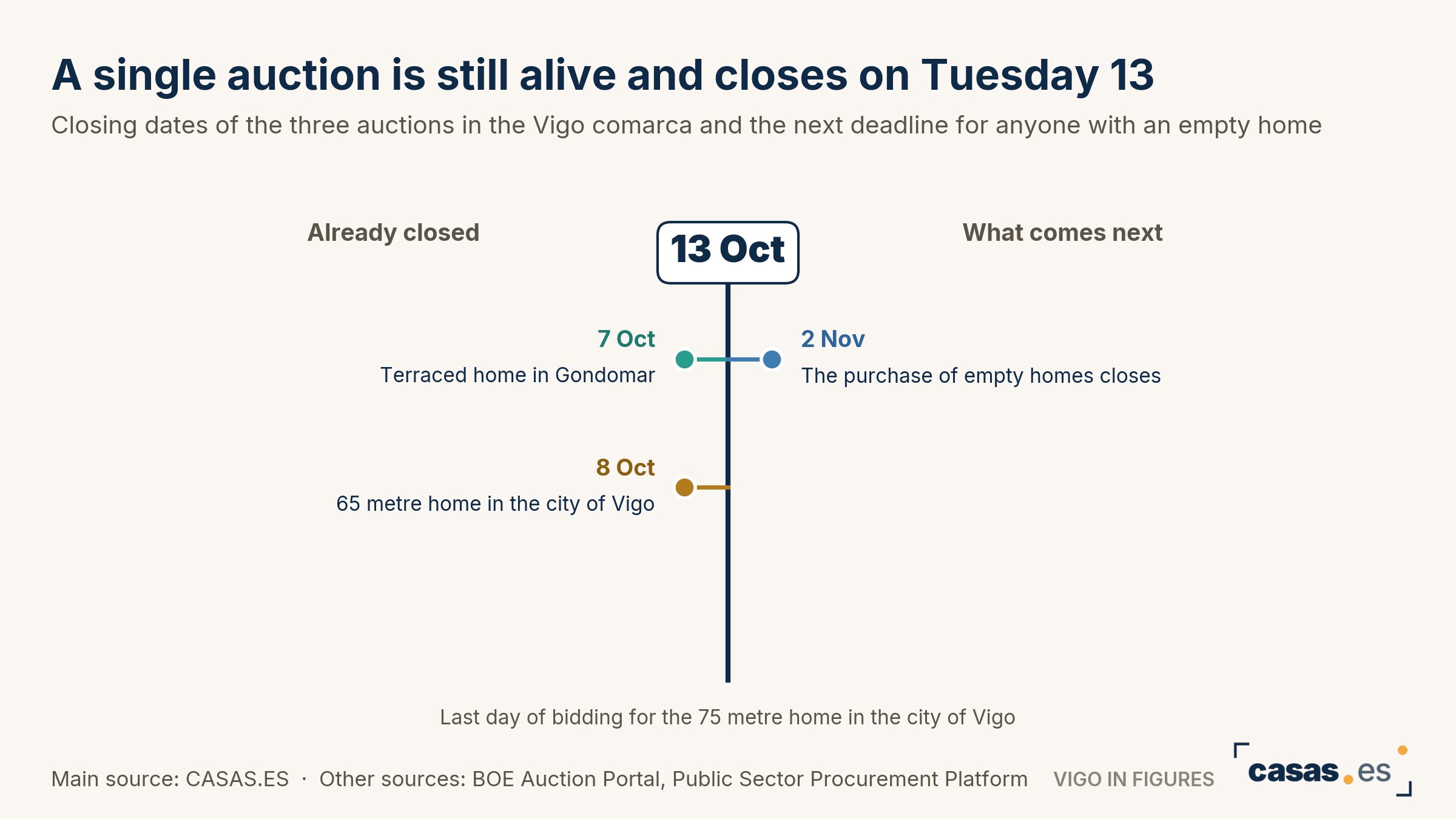 A single auction is still alive and closes on Tuesday 13