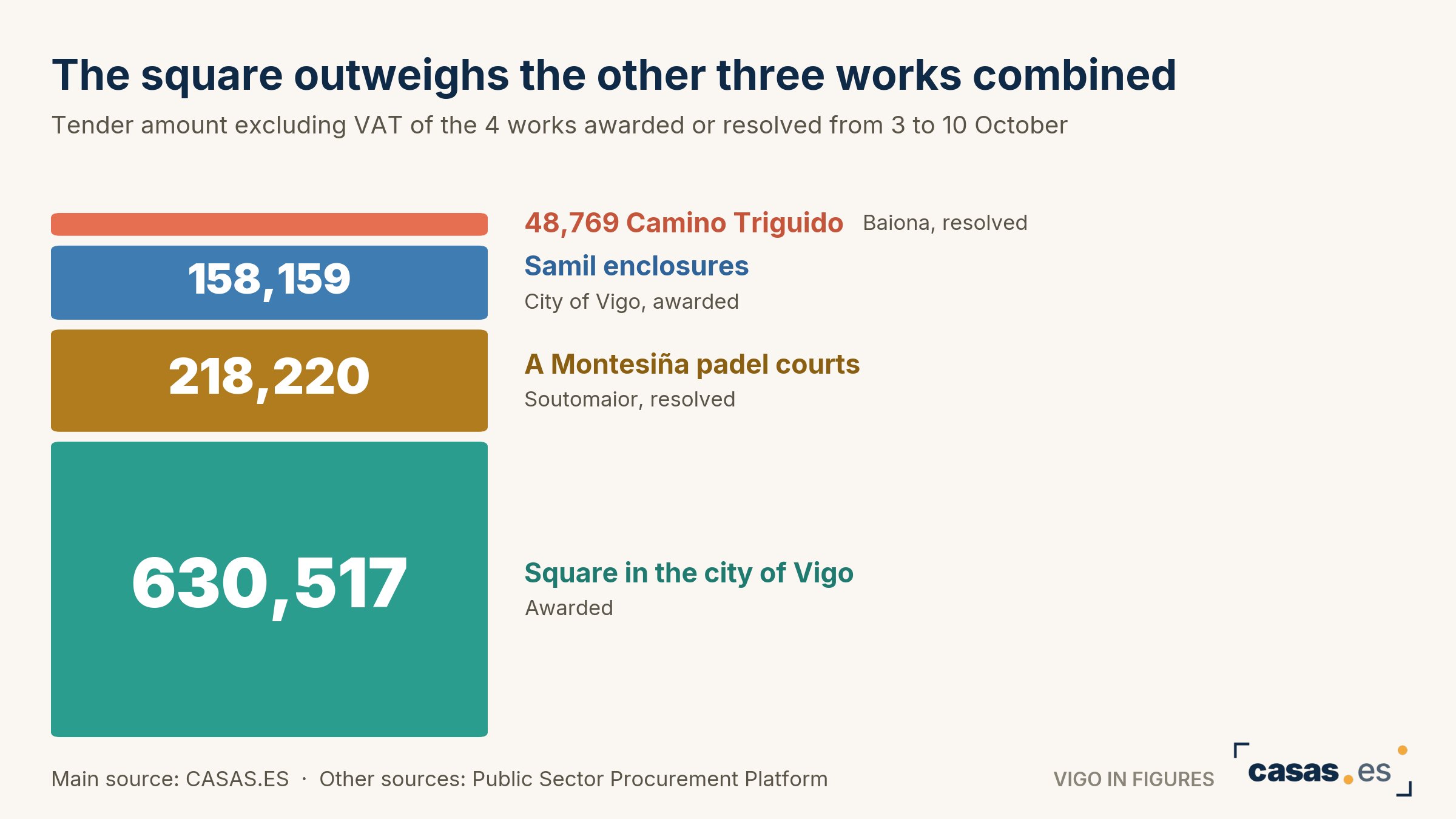 The square outweighs the other three works combined