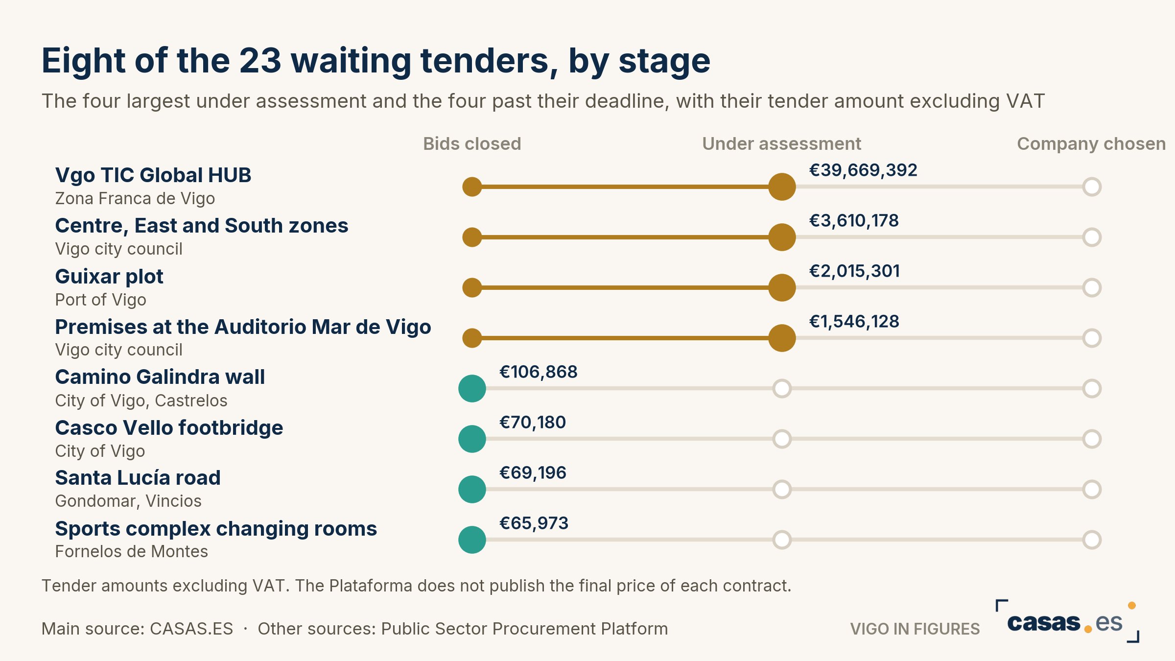 Eight of the 23 waiting tenders, by stage