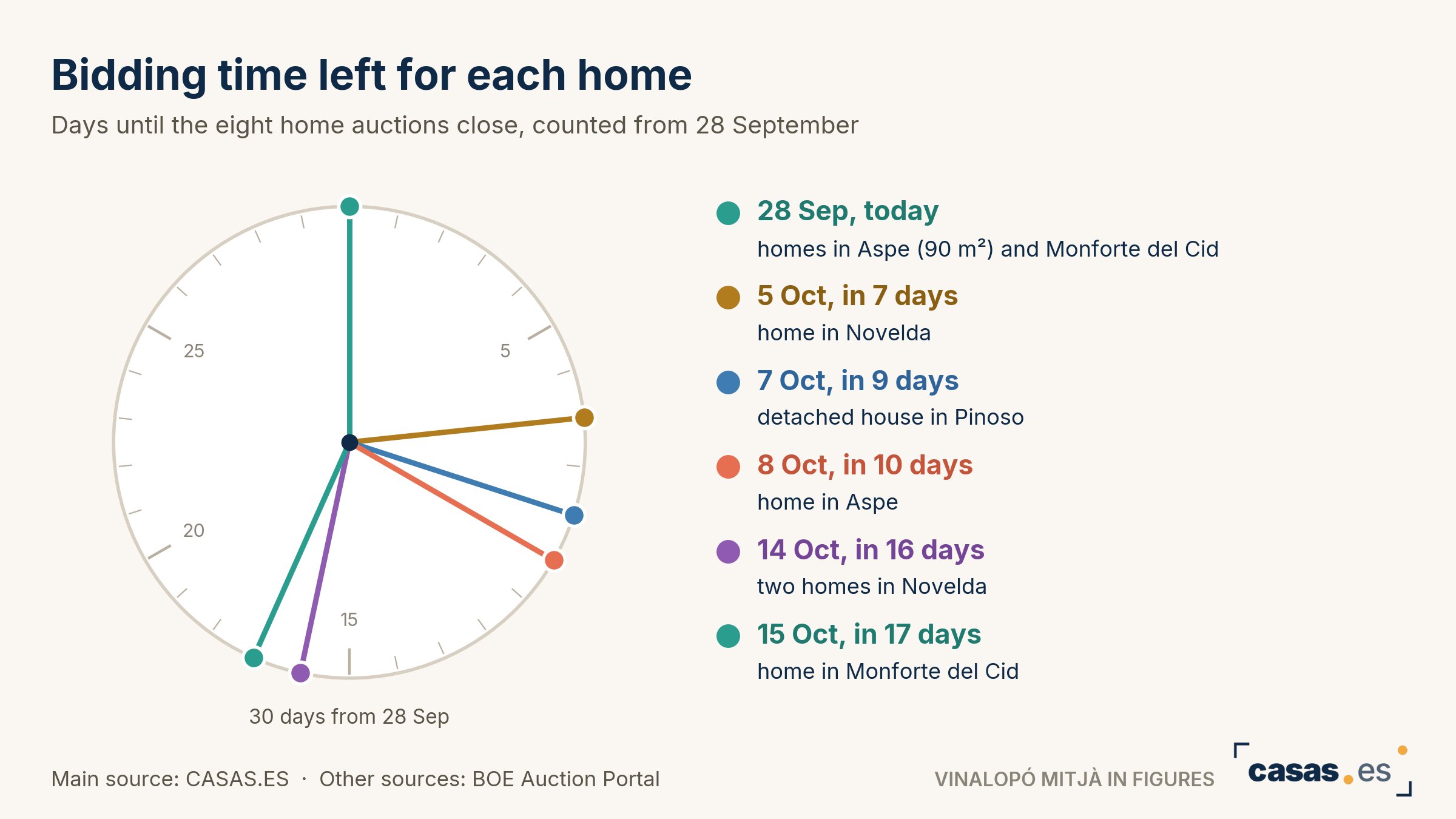 Bidding time left for each home