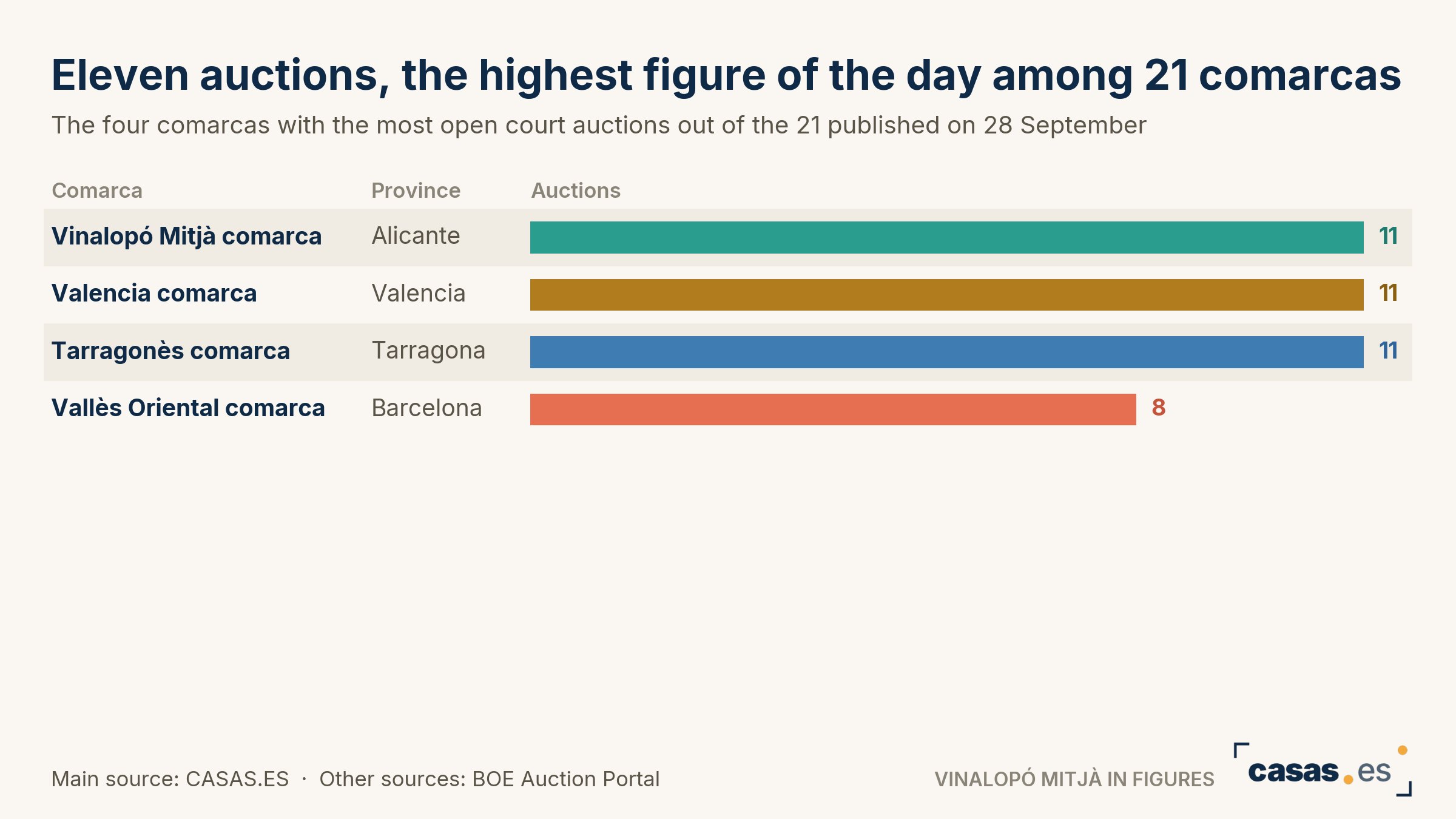 Eleven auctions, the highest figure of the day among 21 comarcas