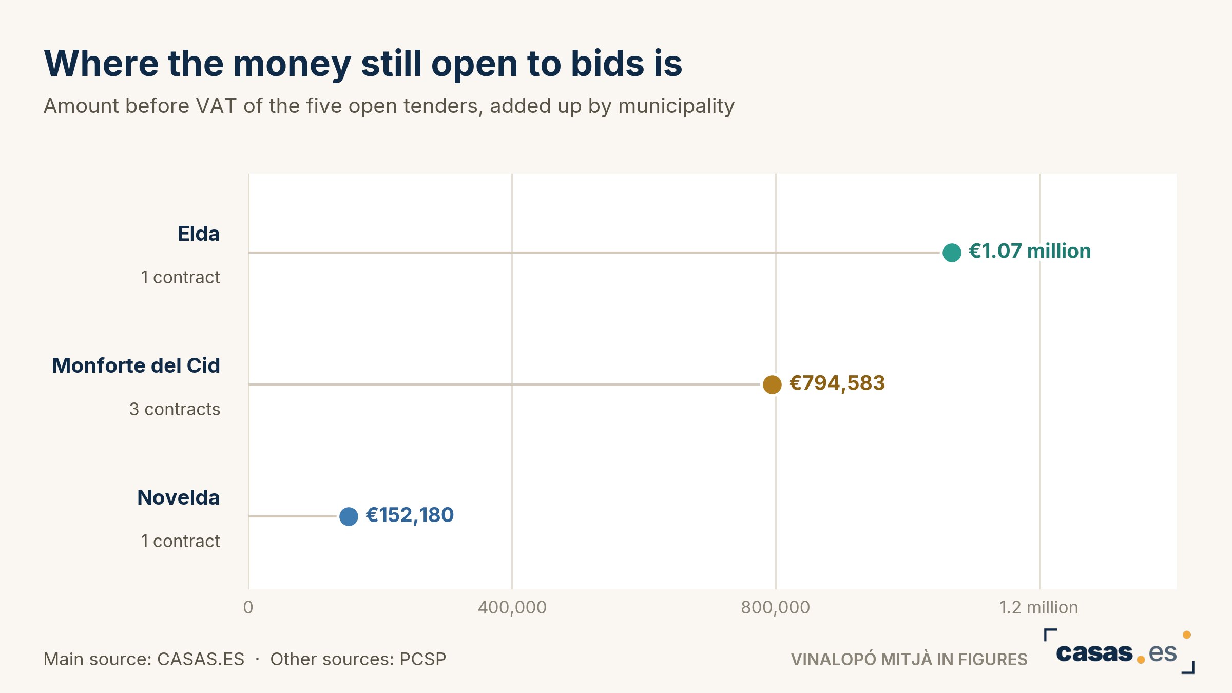 Where the money still open to bids is