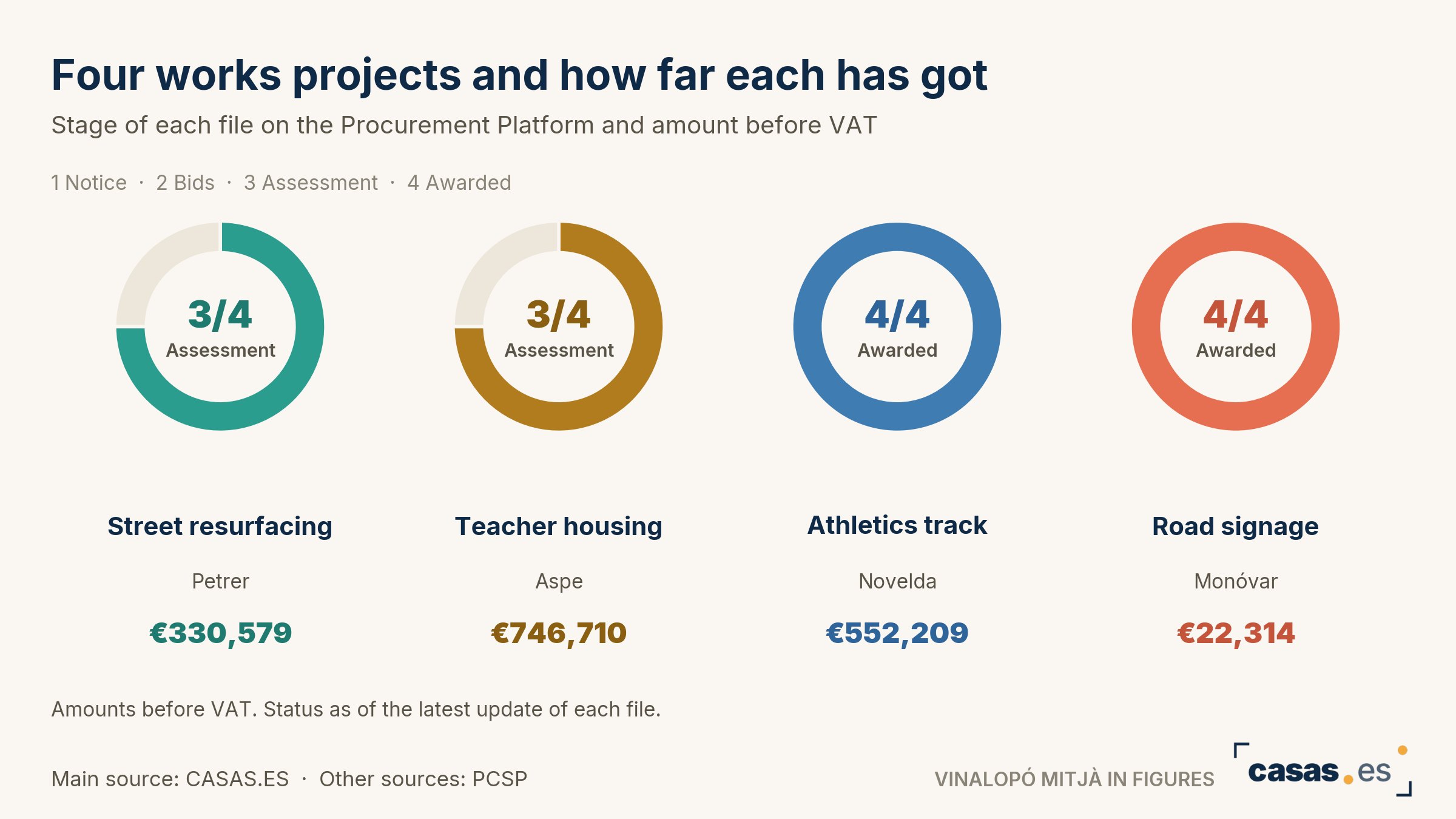 Four works projects and how far each has got
