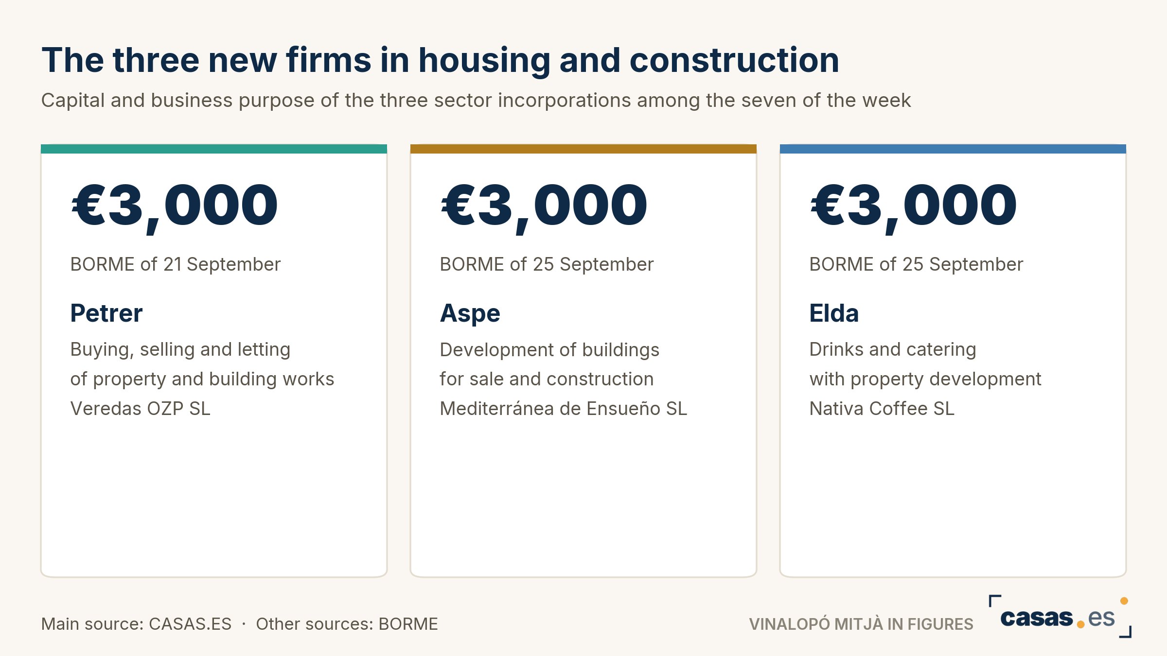 The three new firms in housing and construction