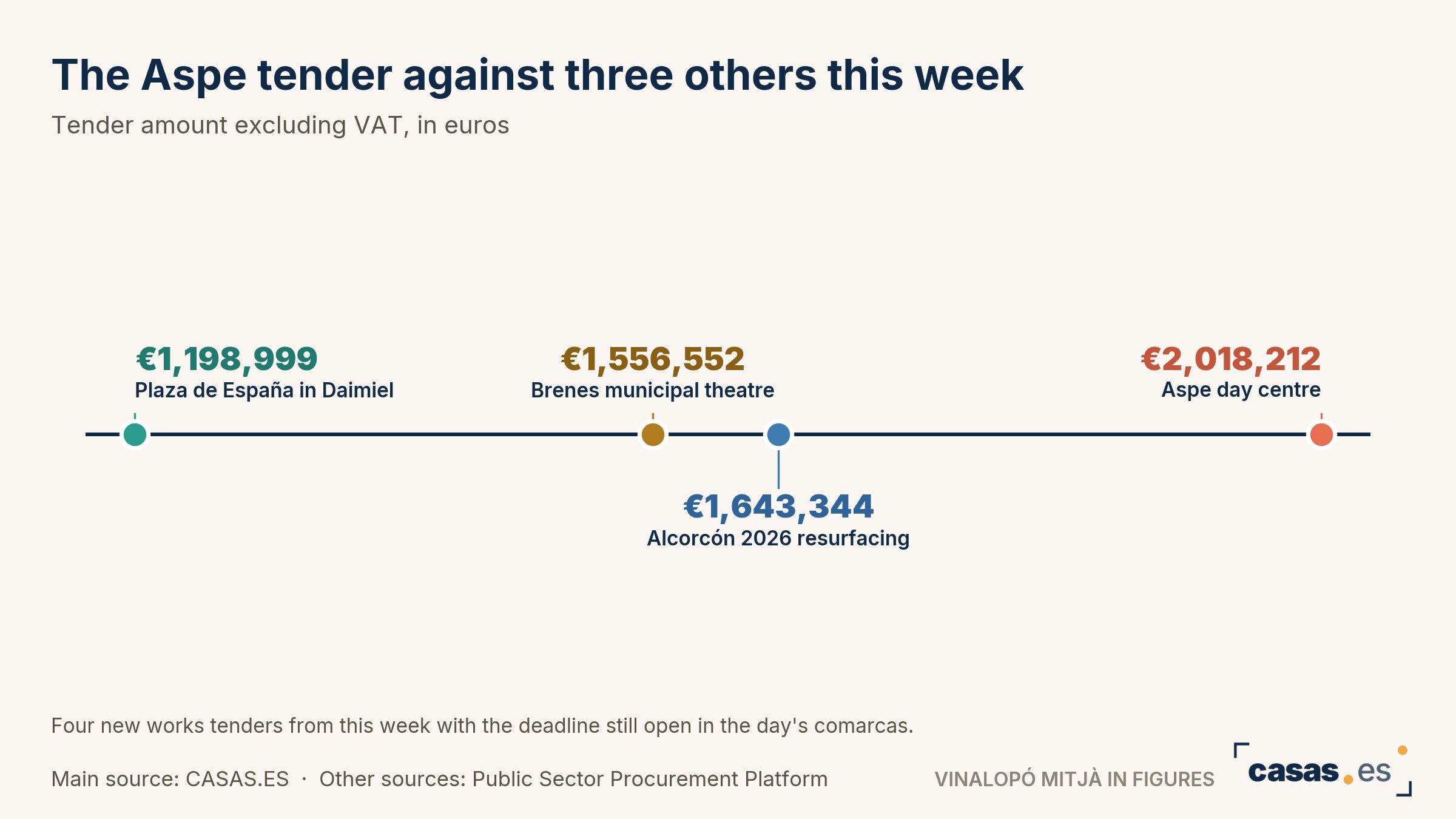 The Aspe tender against three others this week