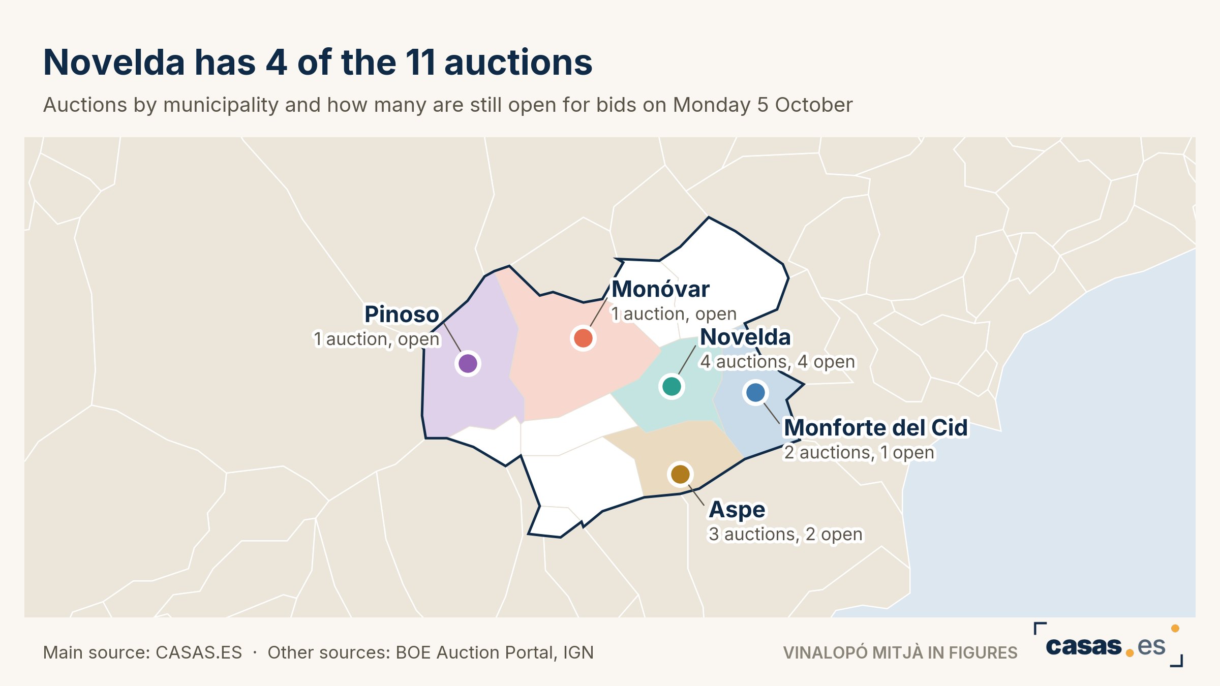 Novelda has 4 of the 11 auctions