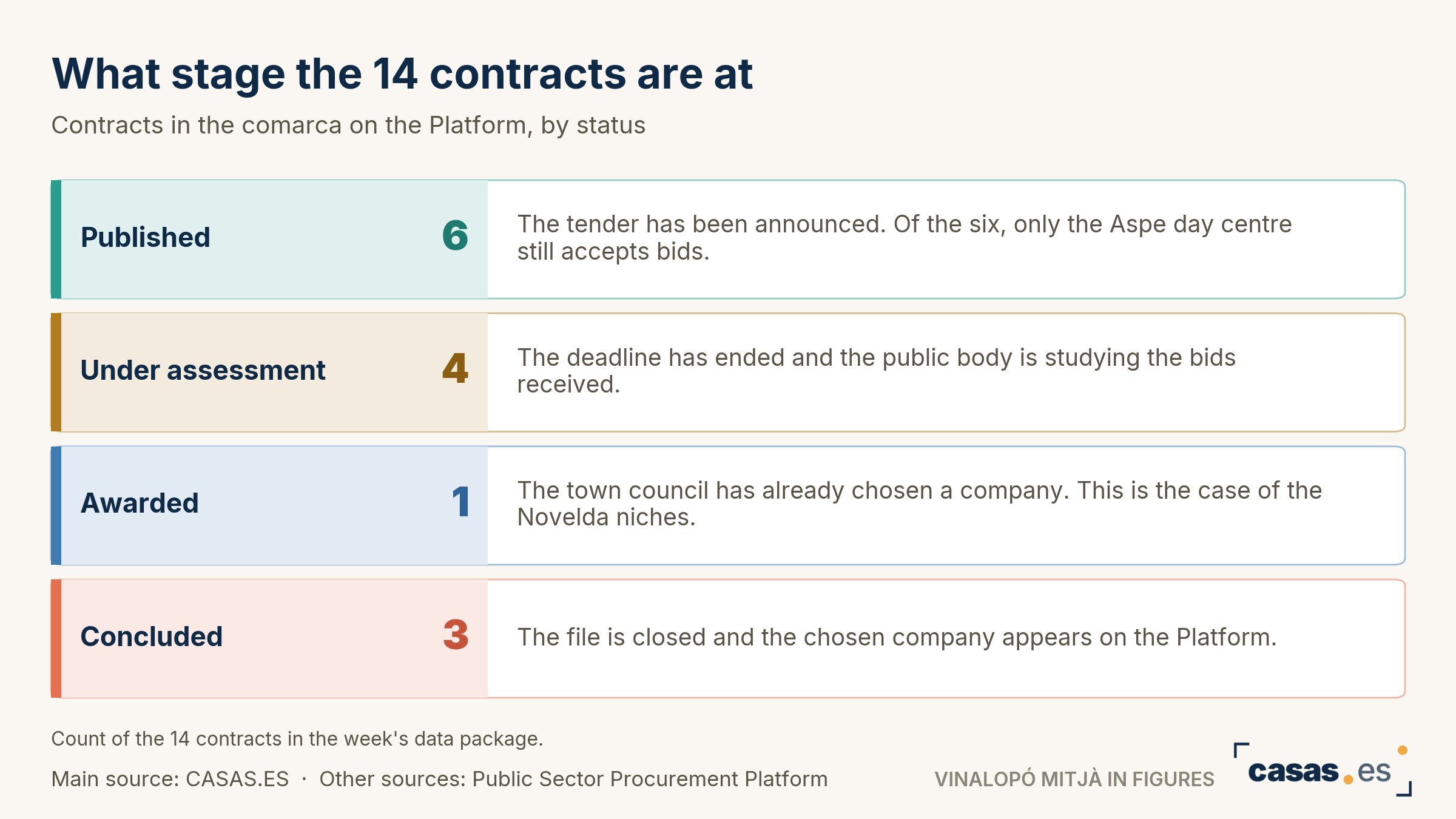 What stage the 14 contracts are at