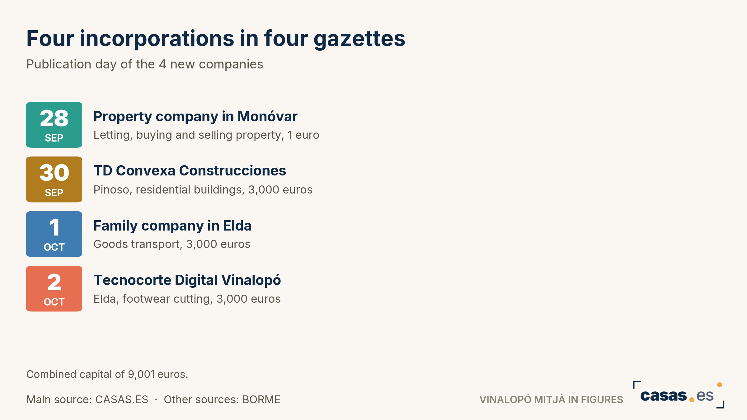 Four incorporations in four gazettes