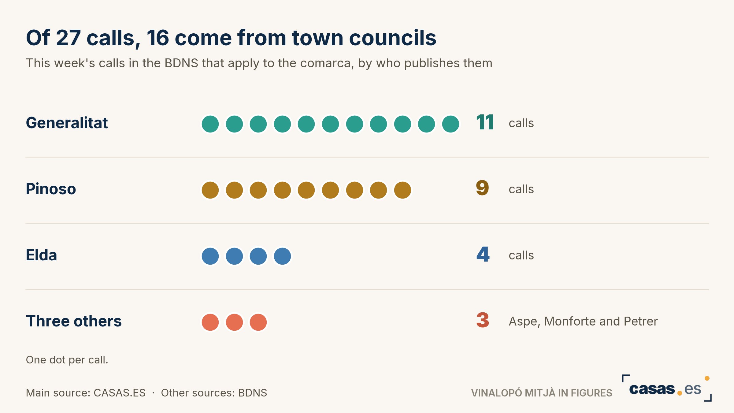 Of 27 calls, 16 come from town councils