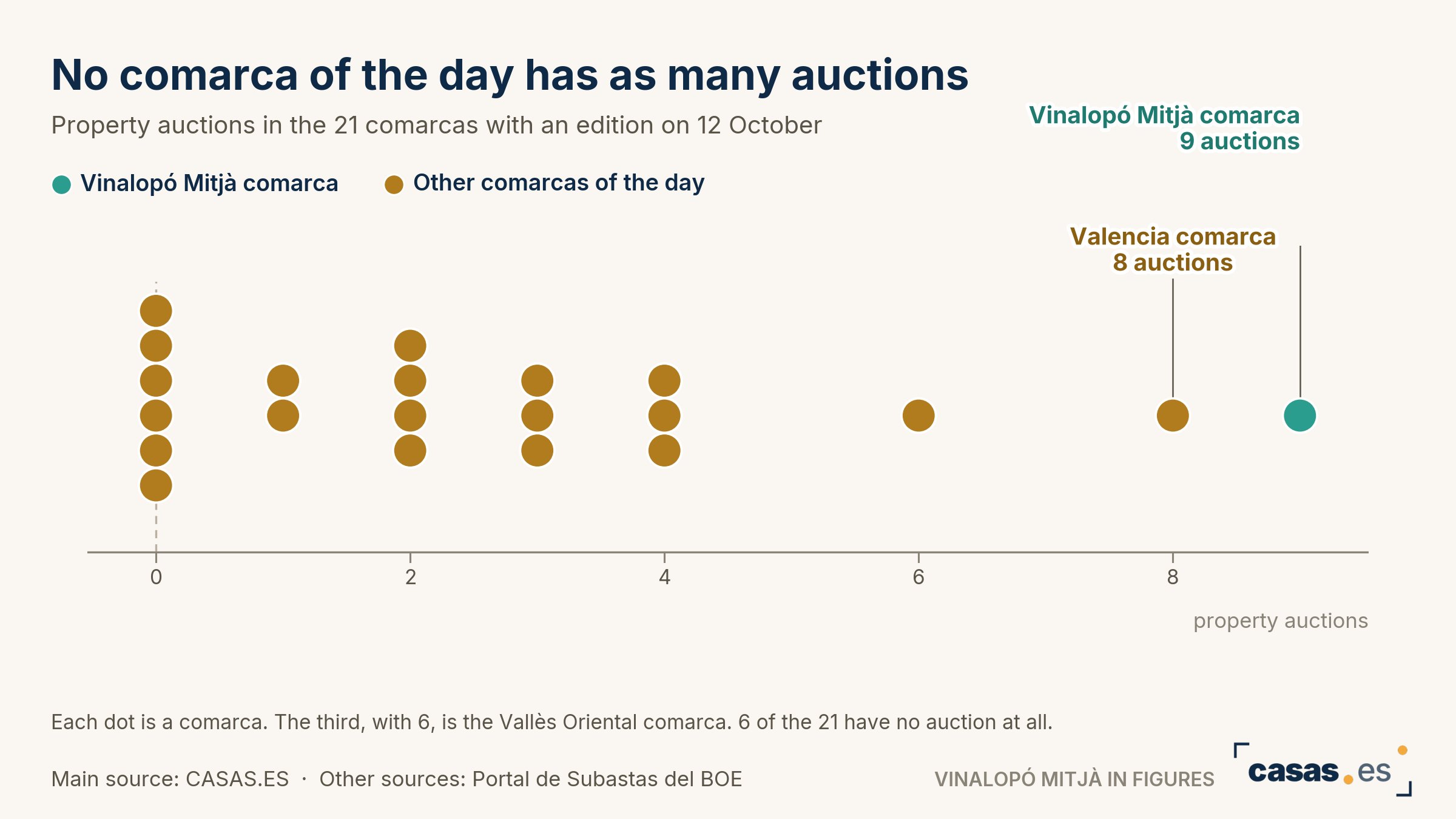 Nine property auctions place the Vinalopó Mitjà comarca ahead of the Valencia comarca