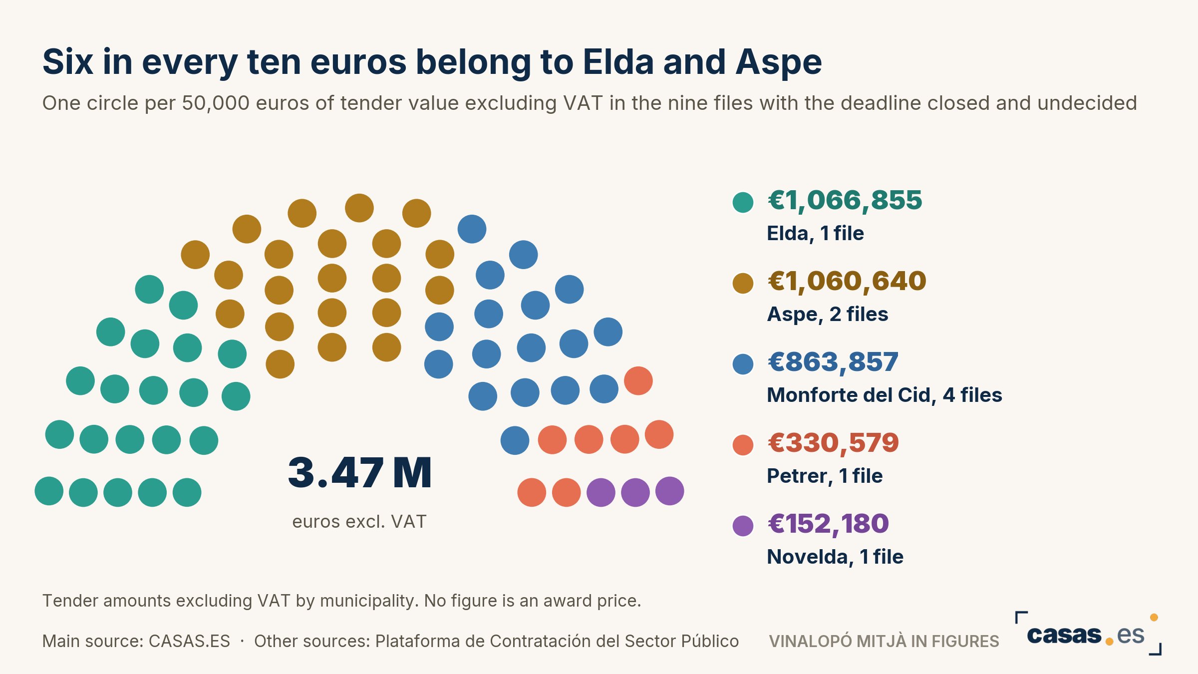 Six in every ten euros belong to Elda and Aspe