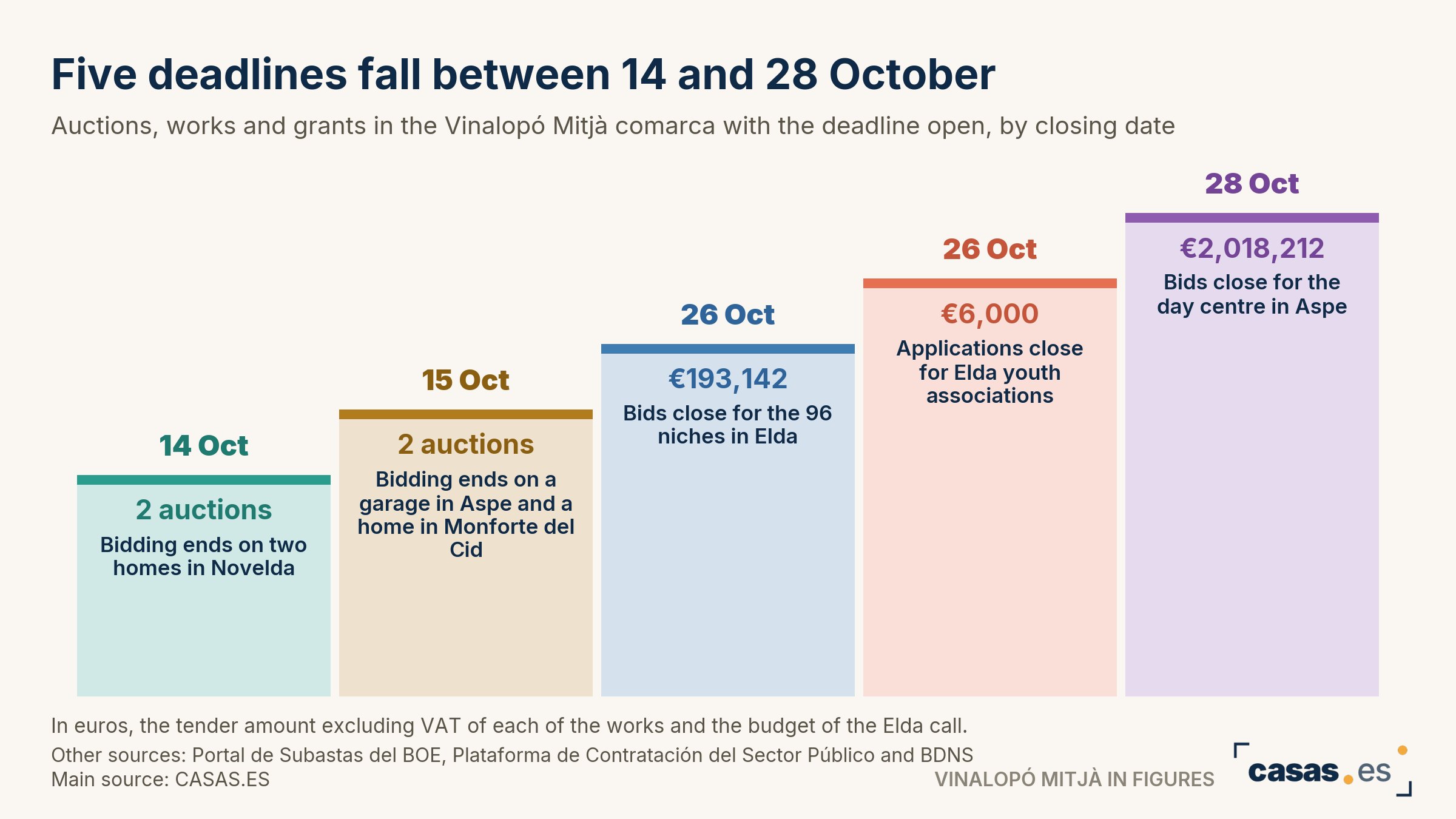 Five deadlines fall between 14 and 28 October
