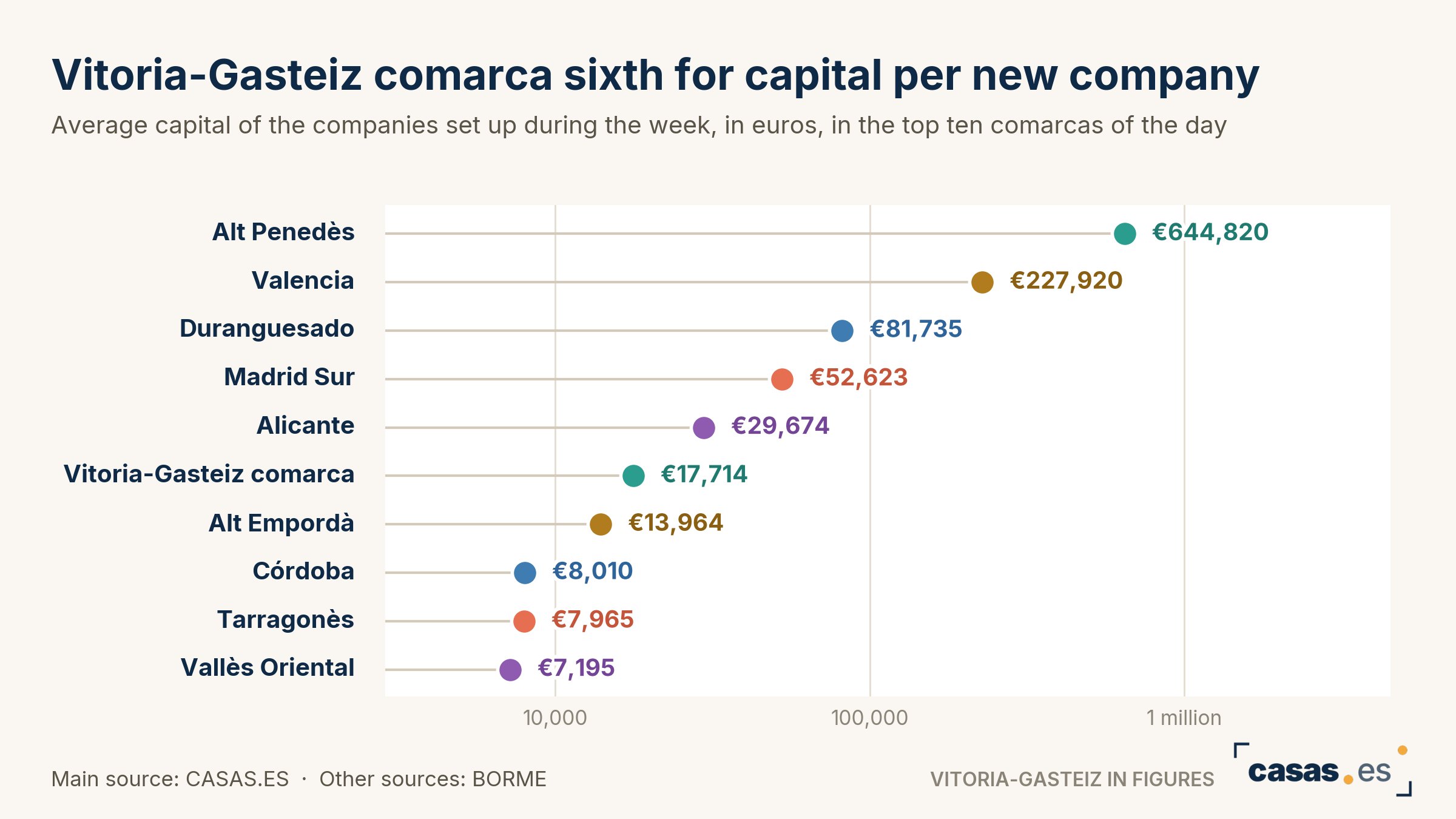 Vitoria-Gasteiz comarca sixth for capital per new company