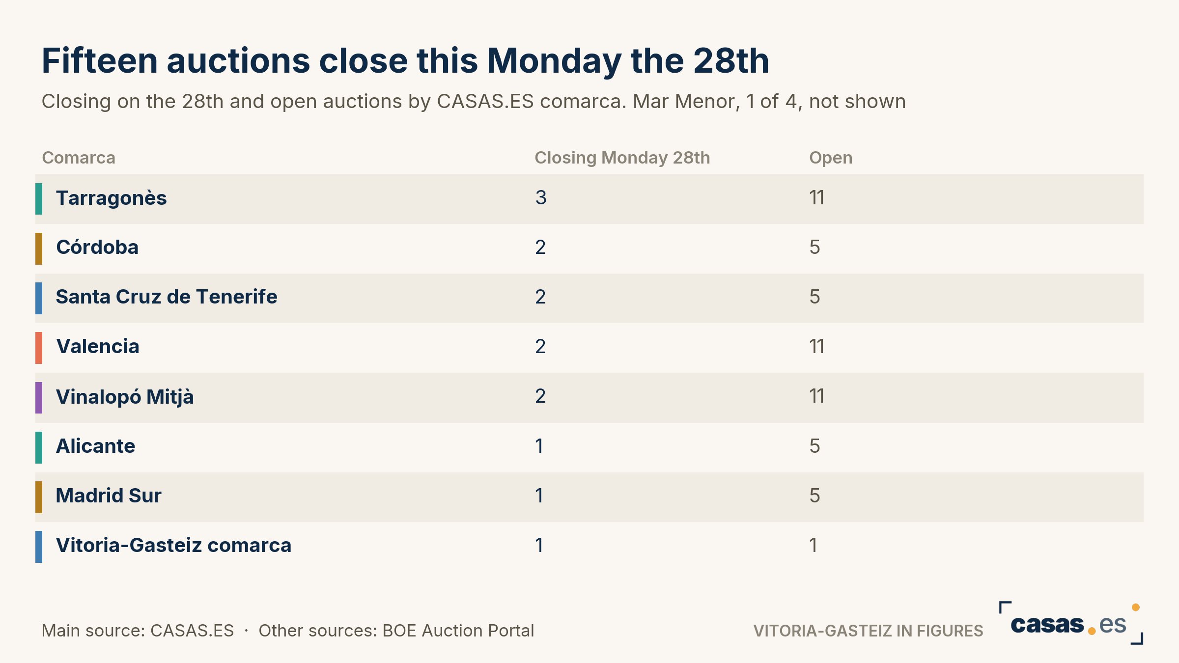 Fifteen auctions close this Monday the 28th