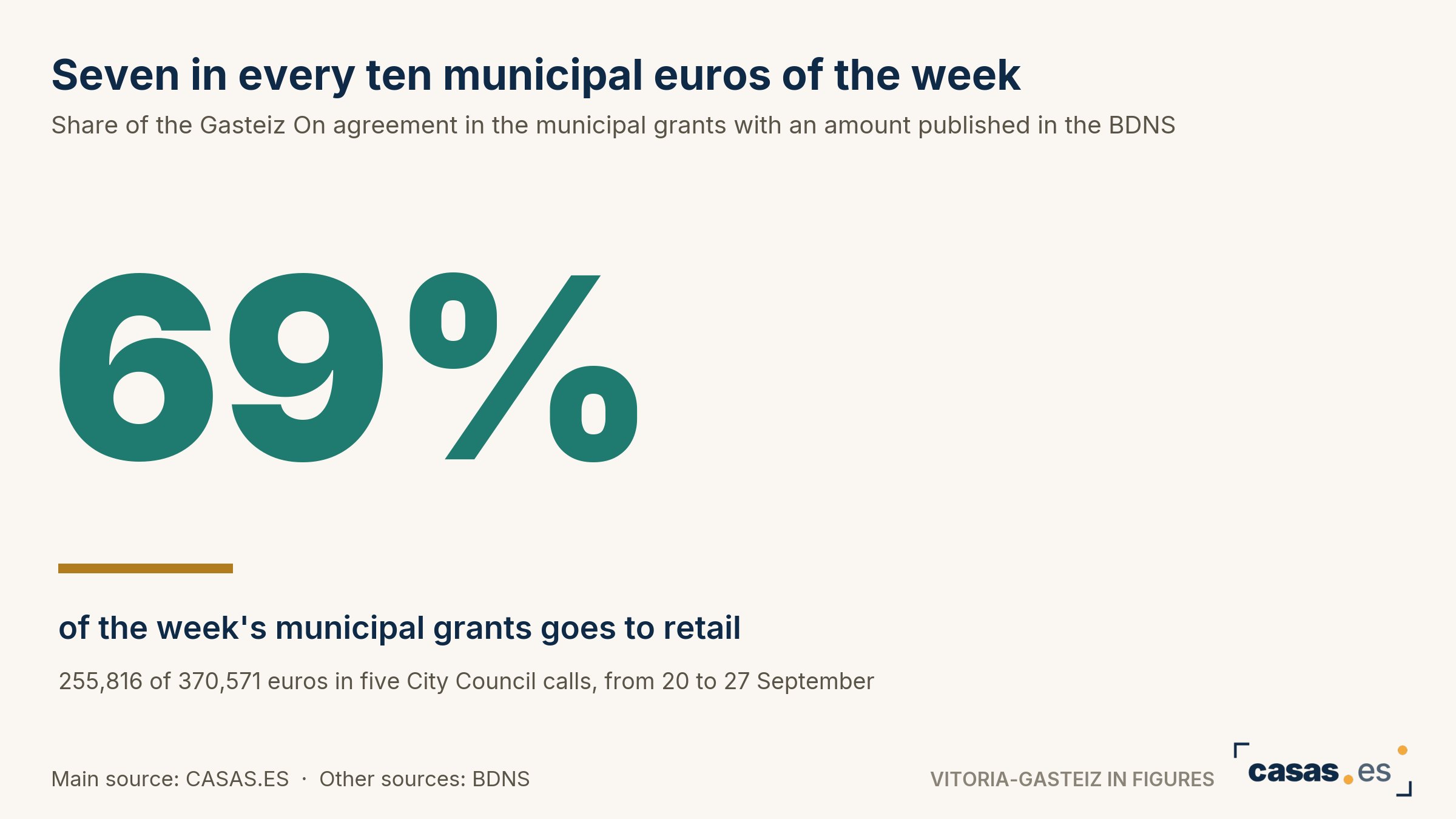 Seven in every ten municipal euros of the week