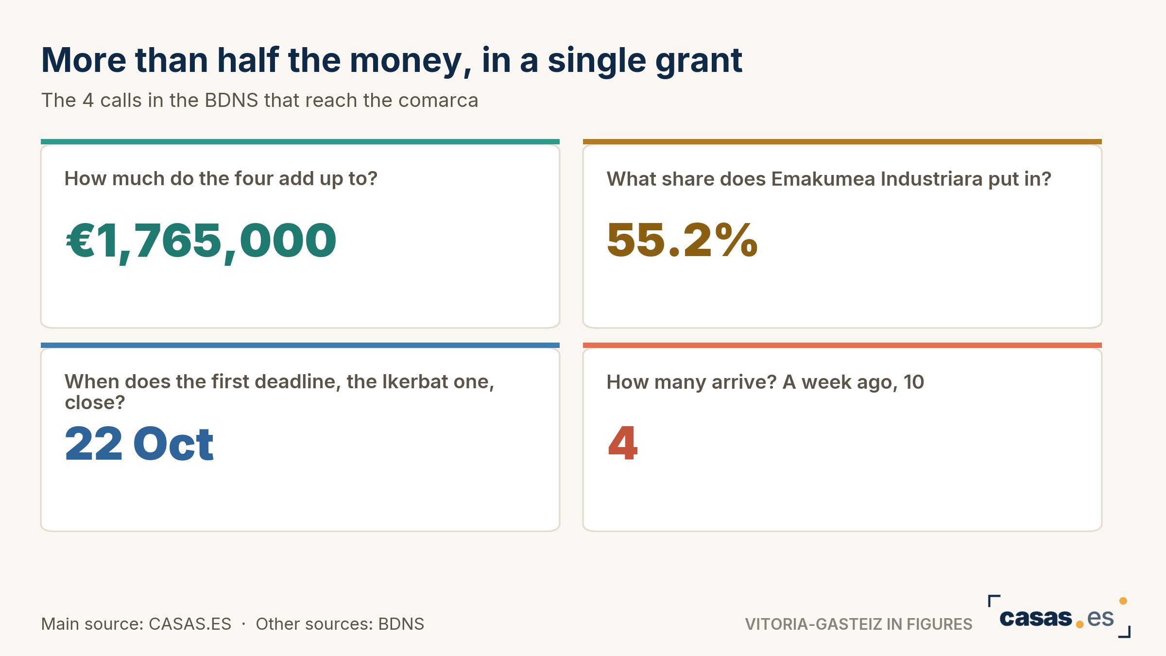 More than half the money, in a single grant