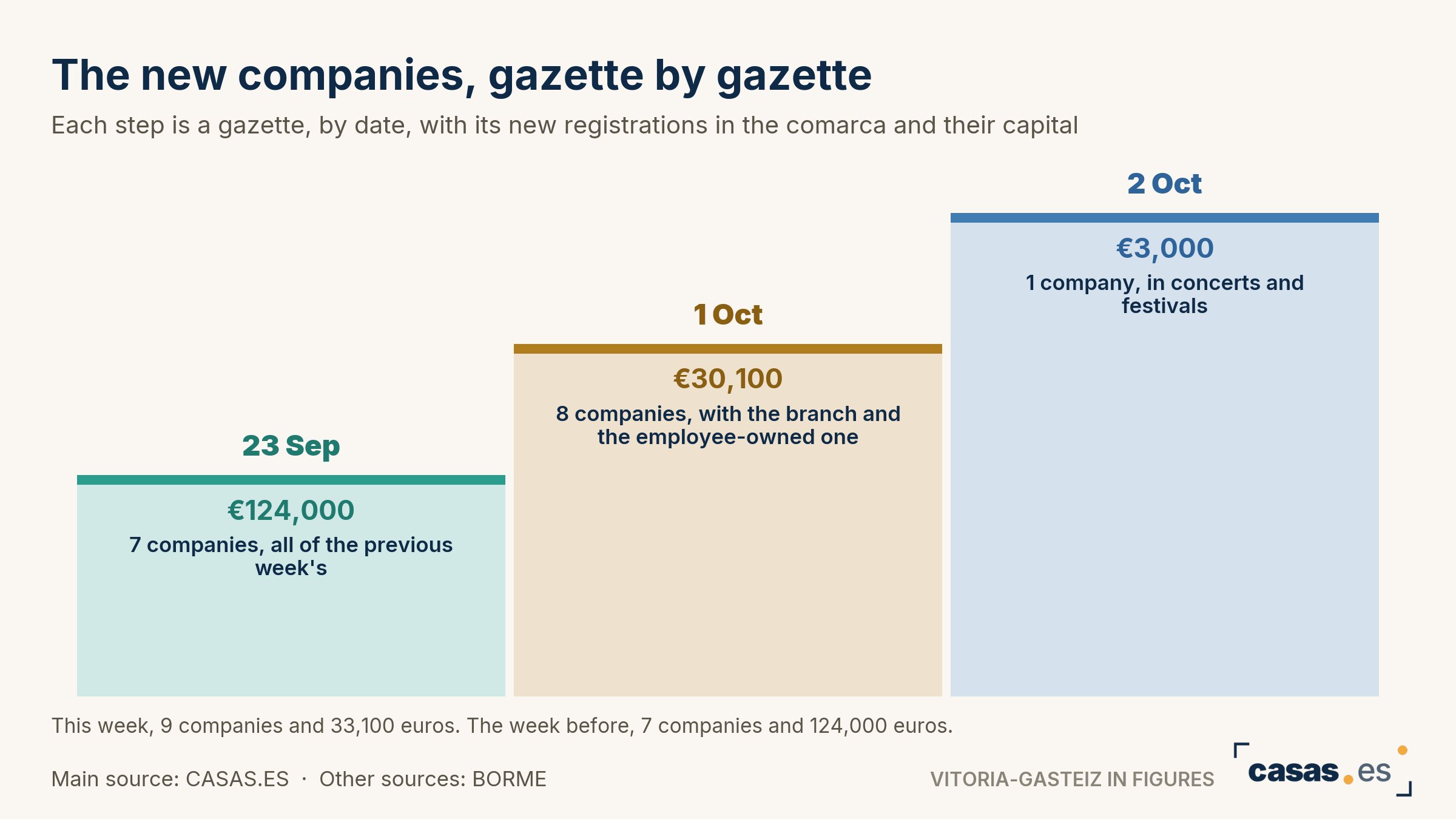 The new companies, gazette by gazette