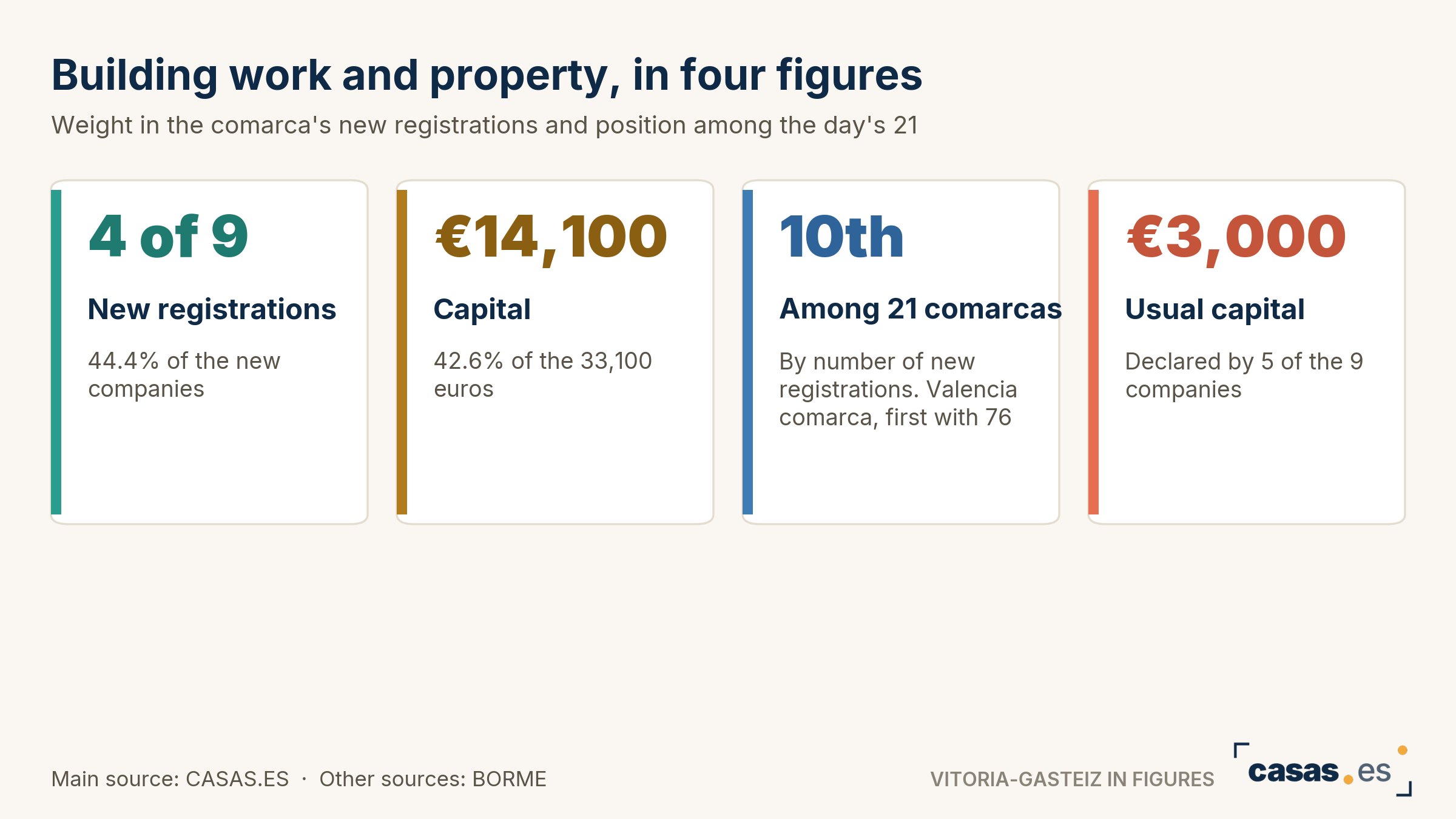 Building work and property, in four figures