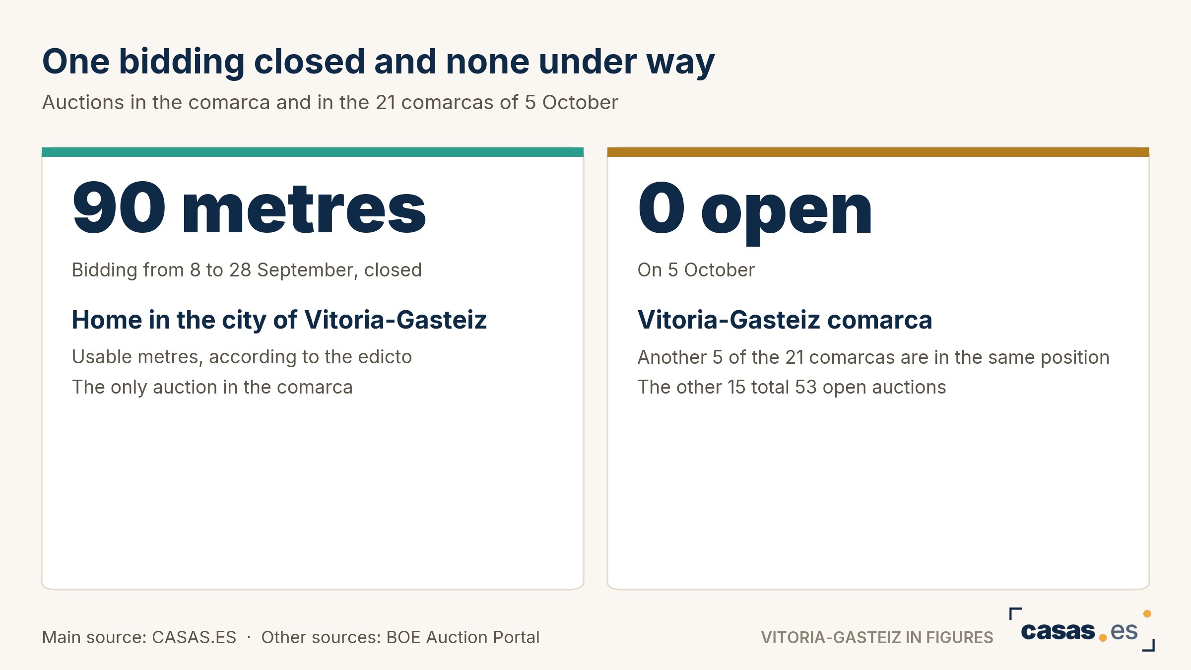 One bidding closed and none under way