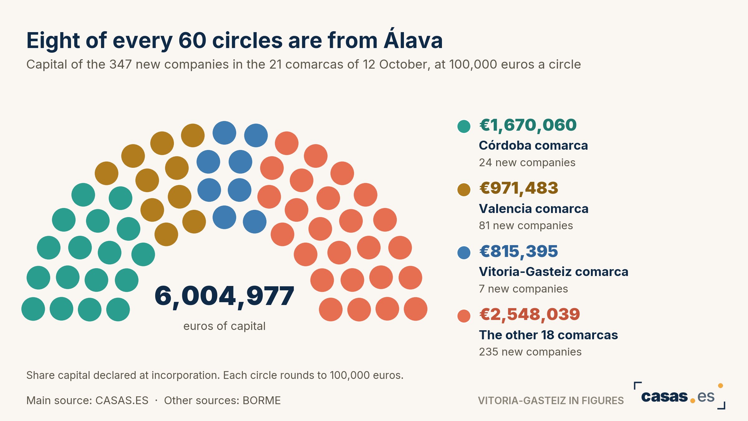 The Vitoria-Gasteiz comarca's seven company launches gather more capital than Madrid Sur's 82