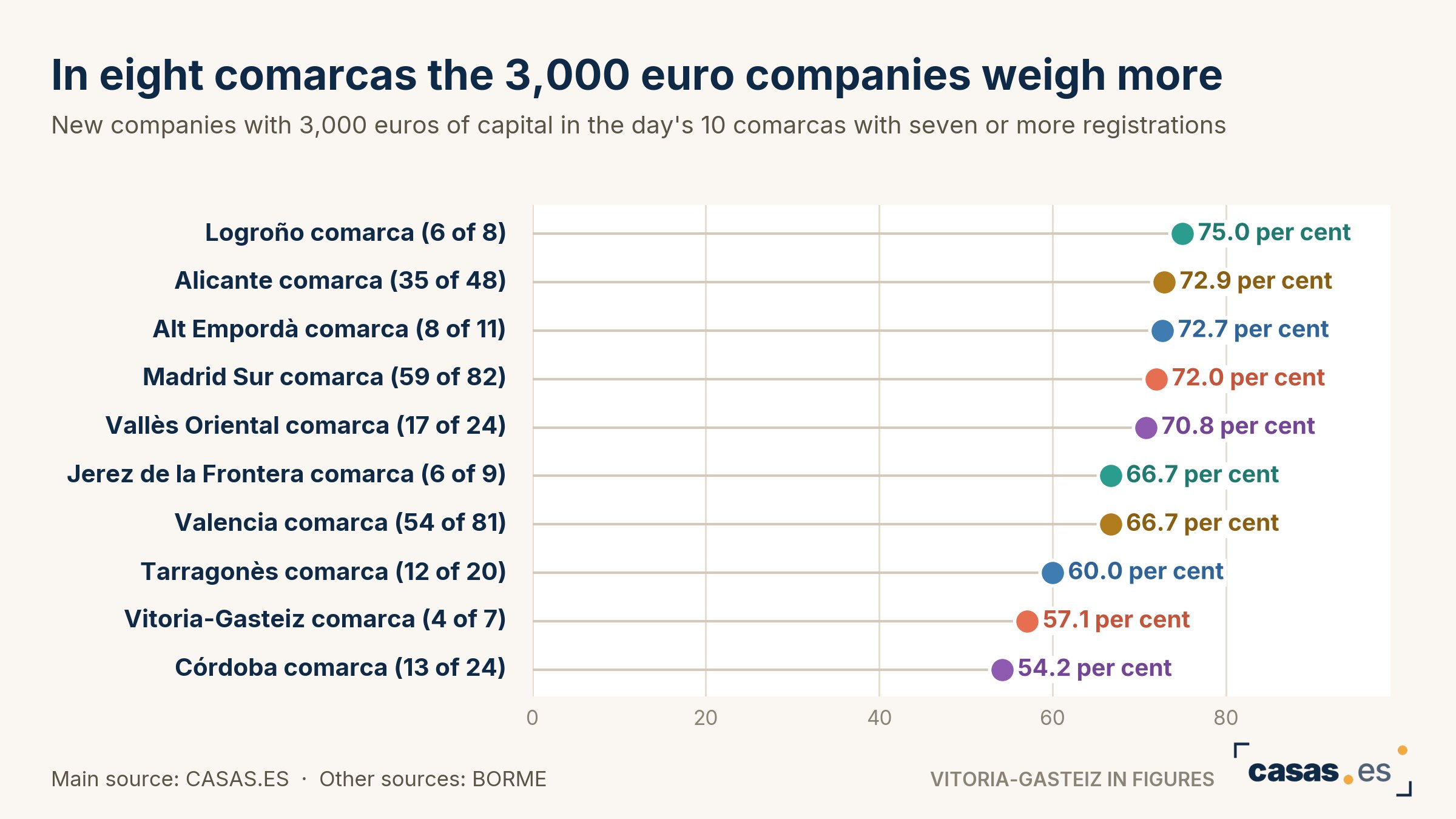 In eight comarcas the 3,000 euro companies weigh more