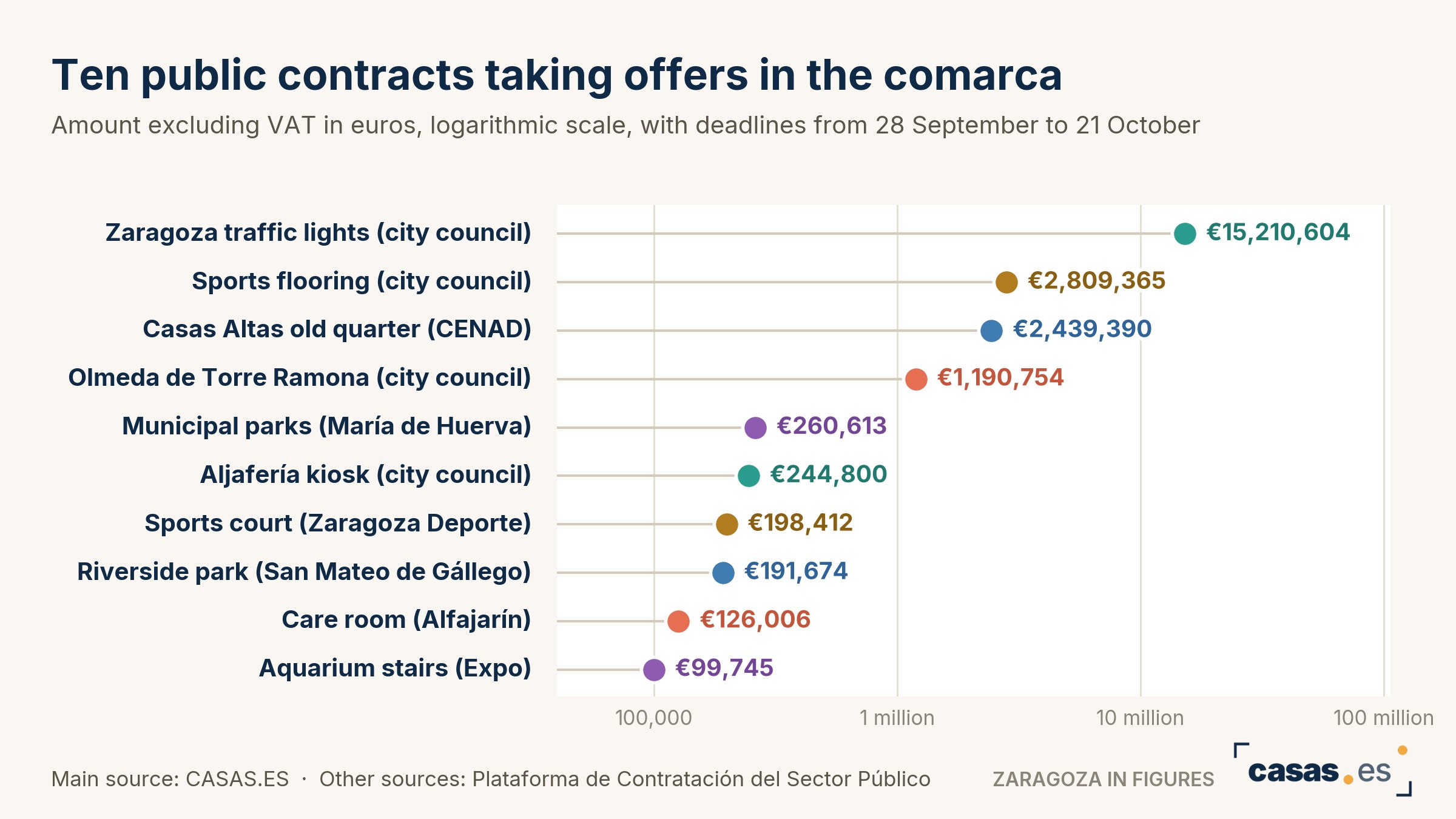 Ten public contracts taking offers in the comarca