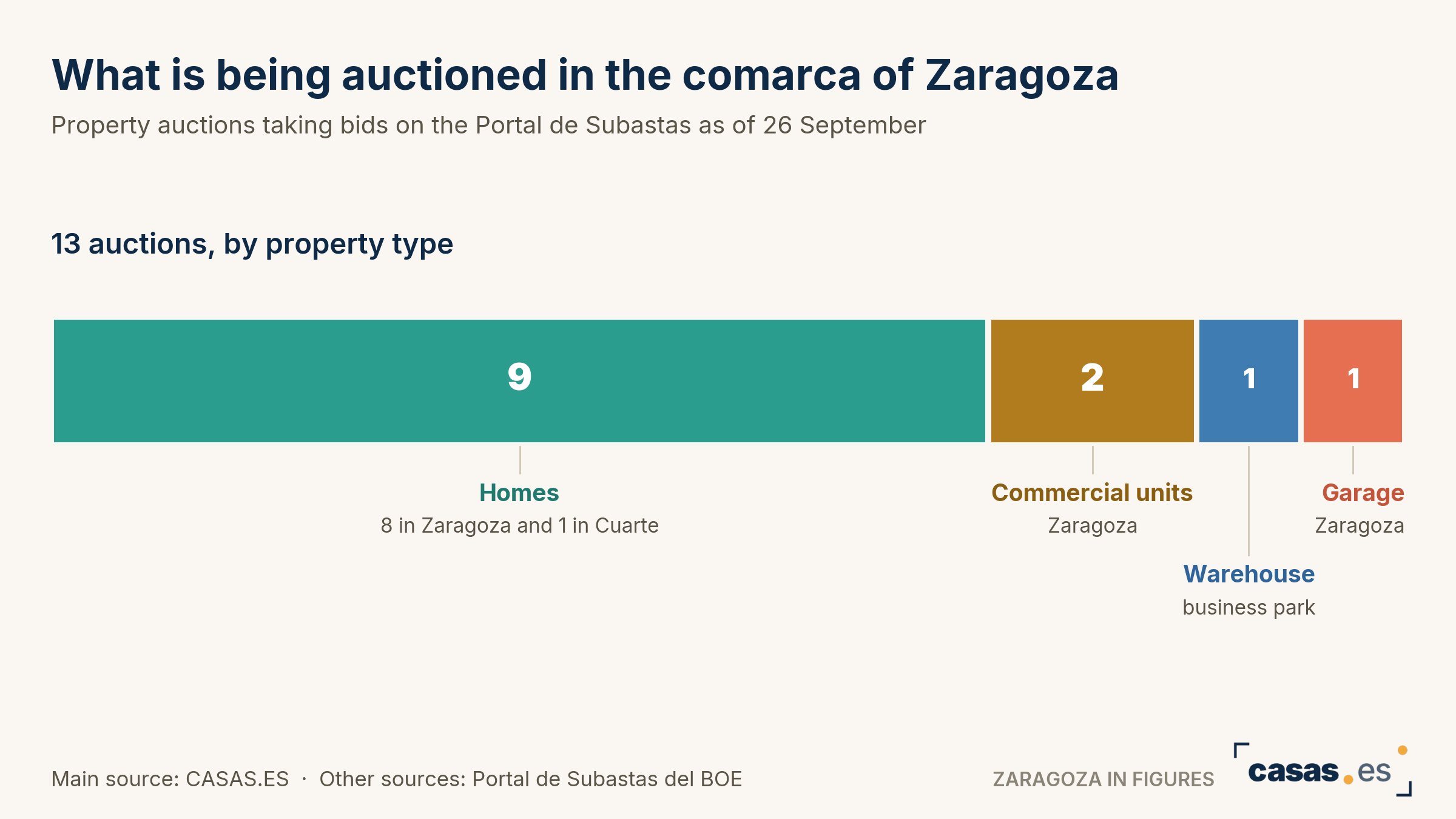 What is being auctioned in the comarca of Zaragoza