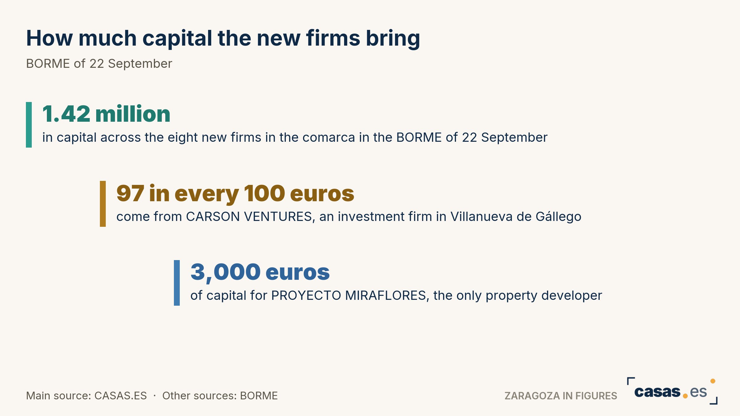 How much capital the new firms bring