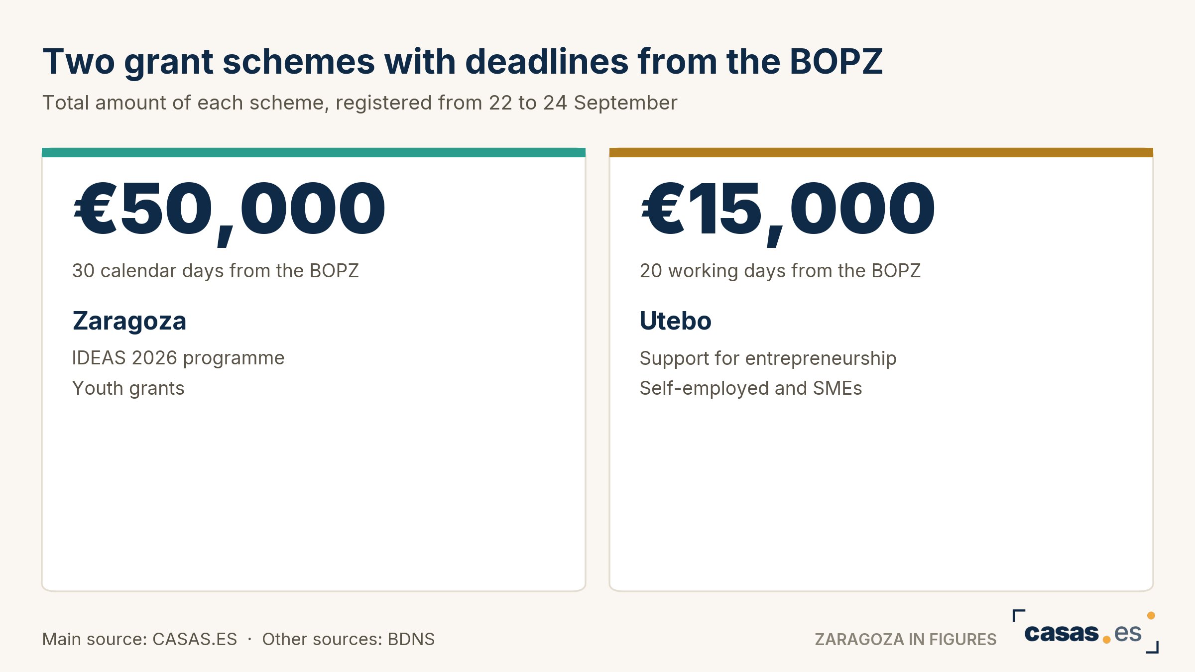 Two grant schemes with deadlines from the BOPZ