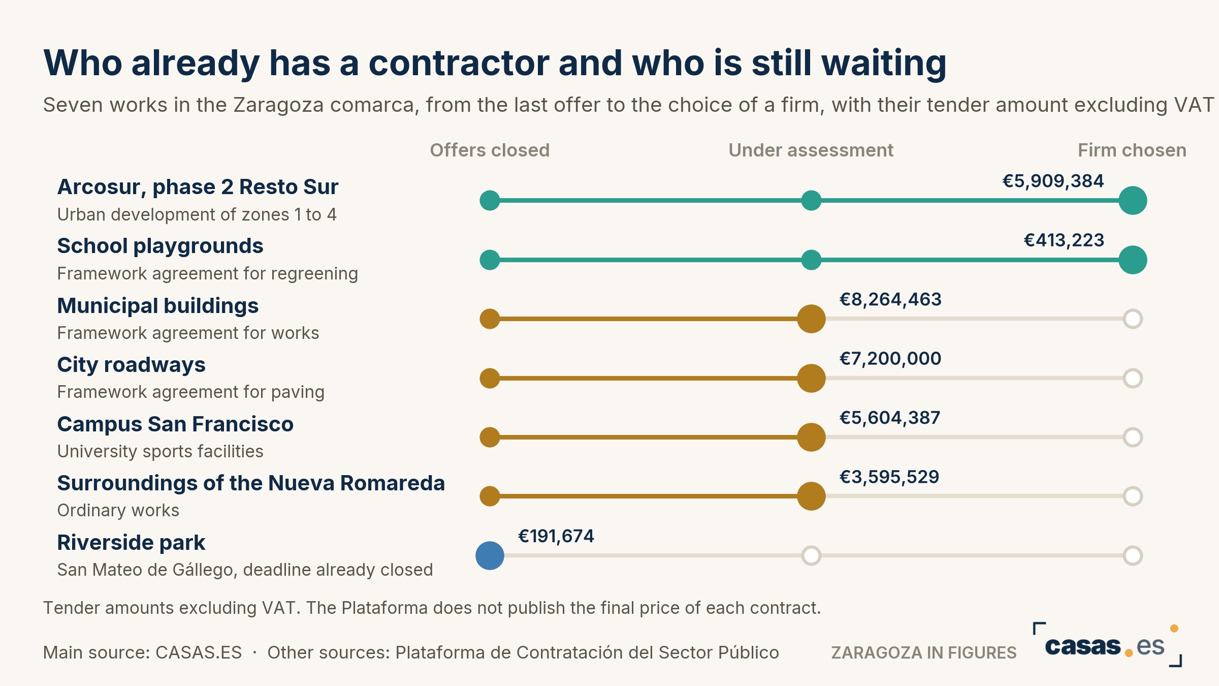 Who already has a contractor and who is still waiting
