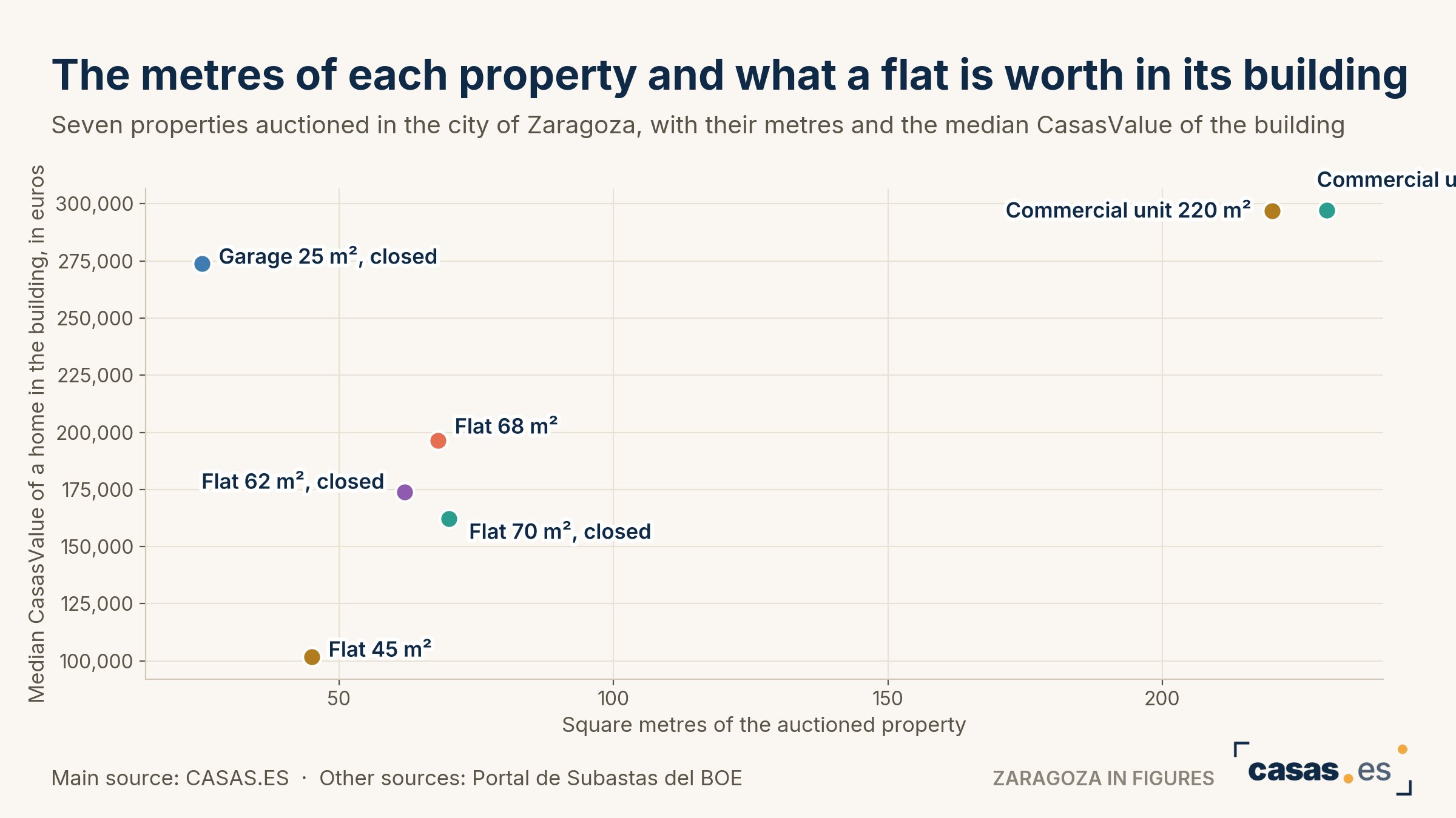 The metres of each property and what a flat is worth in its building