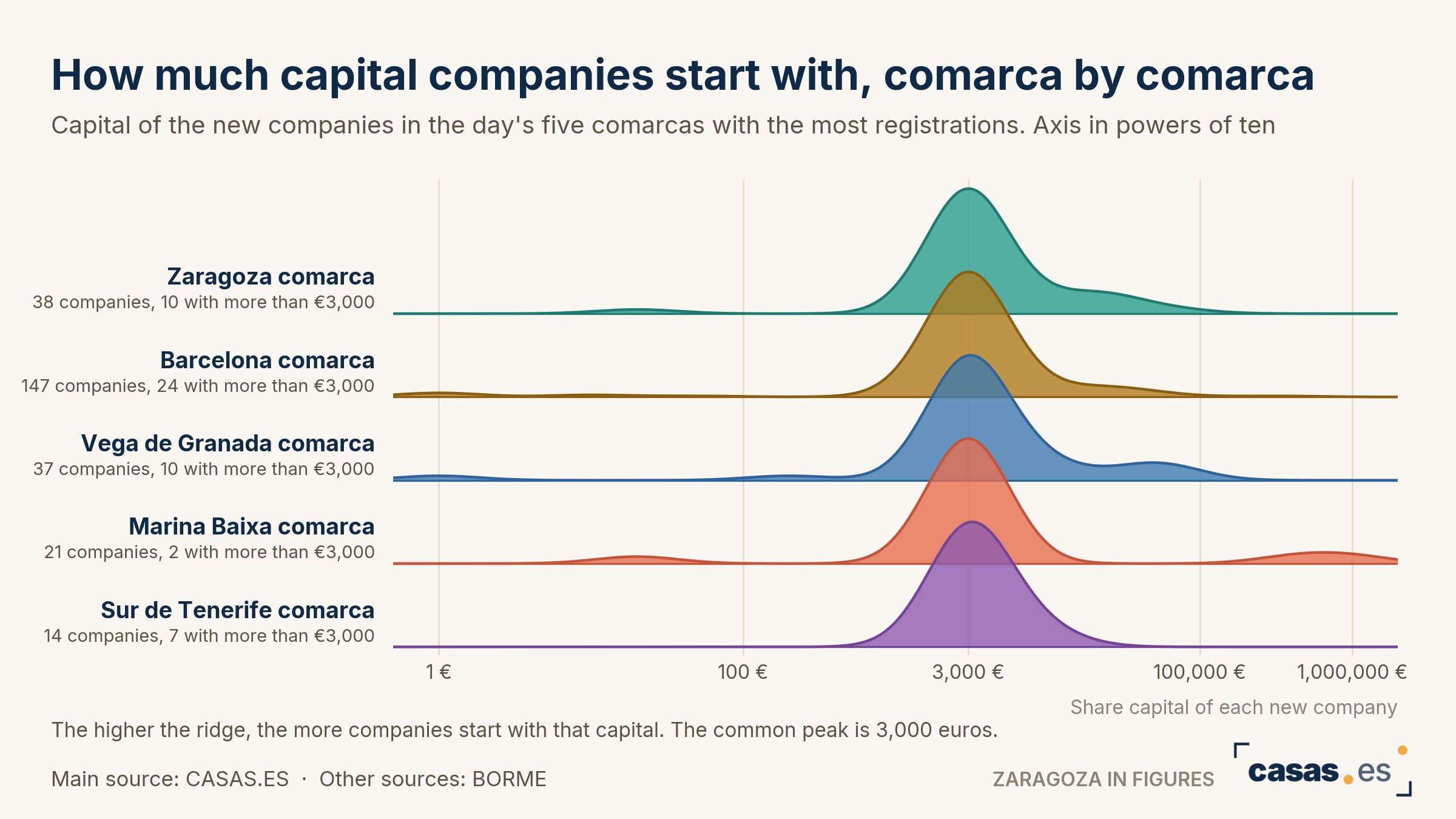 How much capital companies start with, comarca by comarca