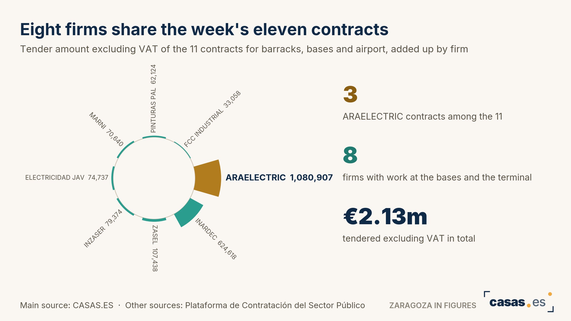 Eight firms share the week's eleven contracts