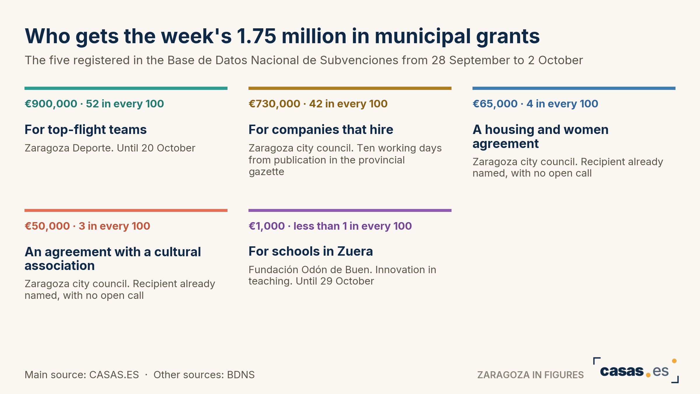Who gets the week's 1.75 million in municipal grants