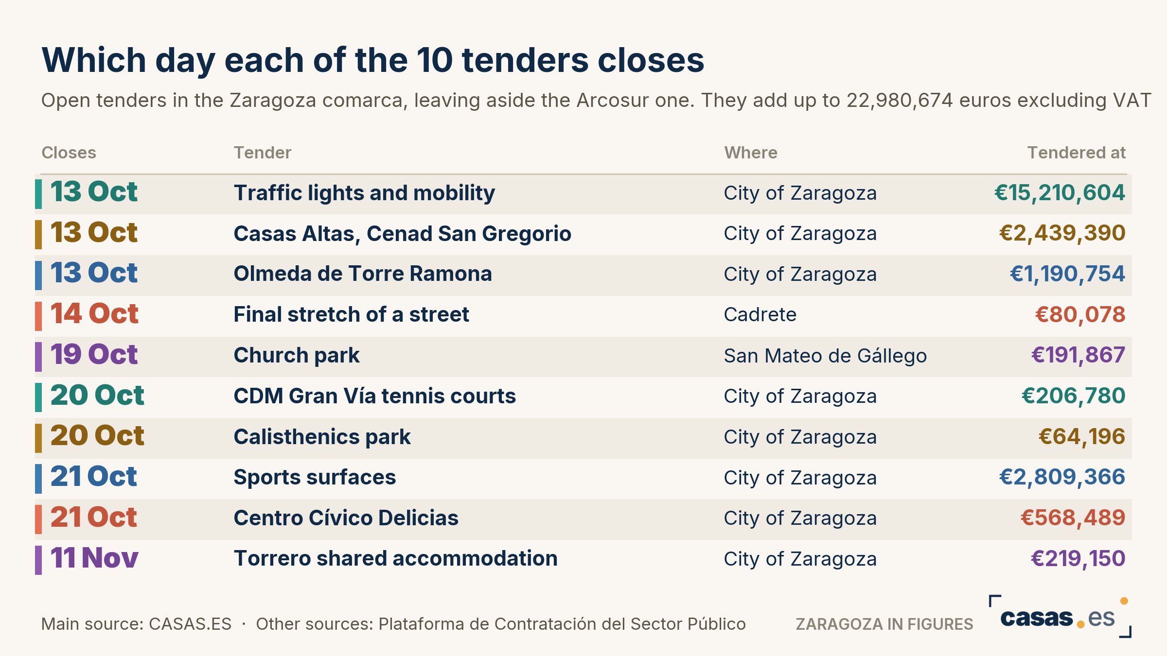 Which day each of the 10 tenders closes