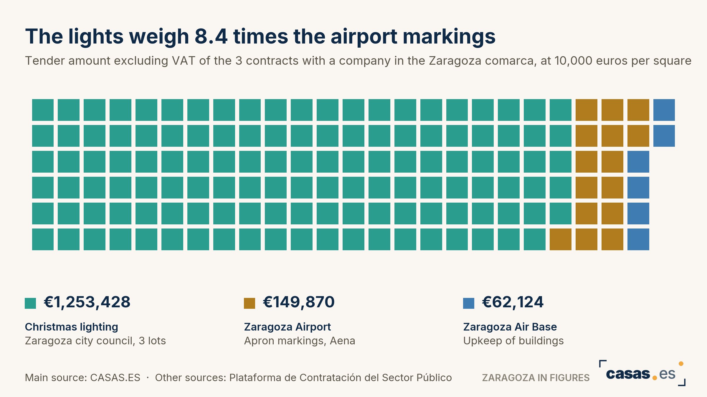 The lights weigh 8.4 times the airport markings