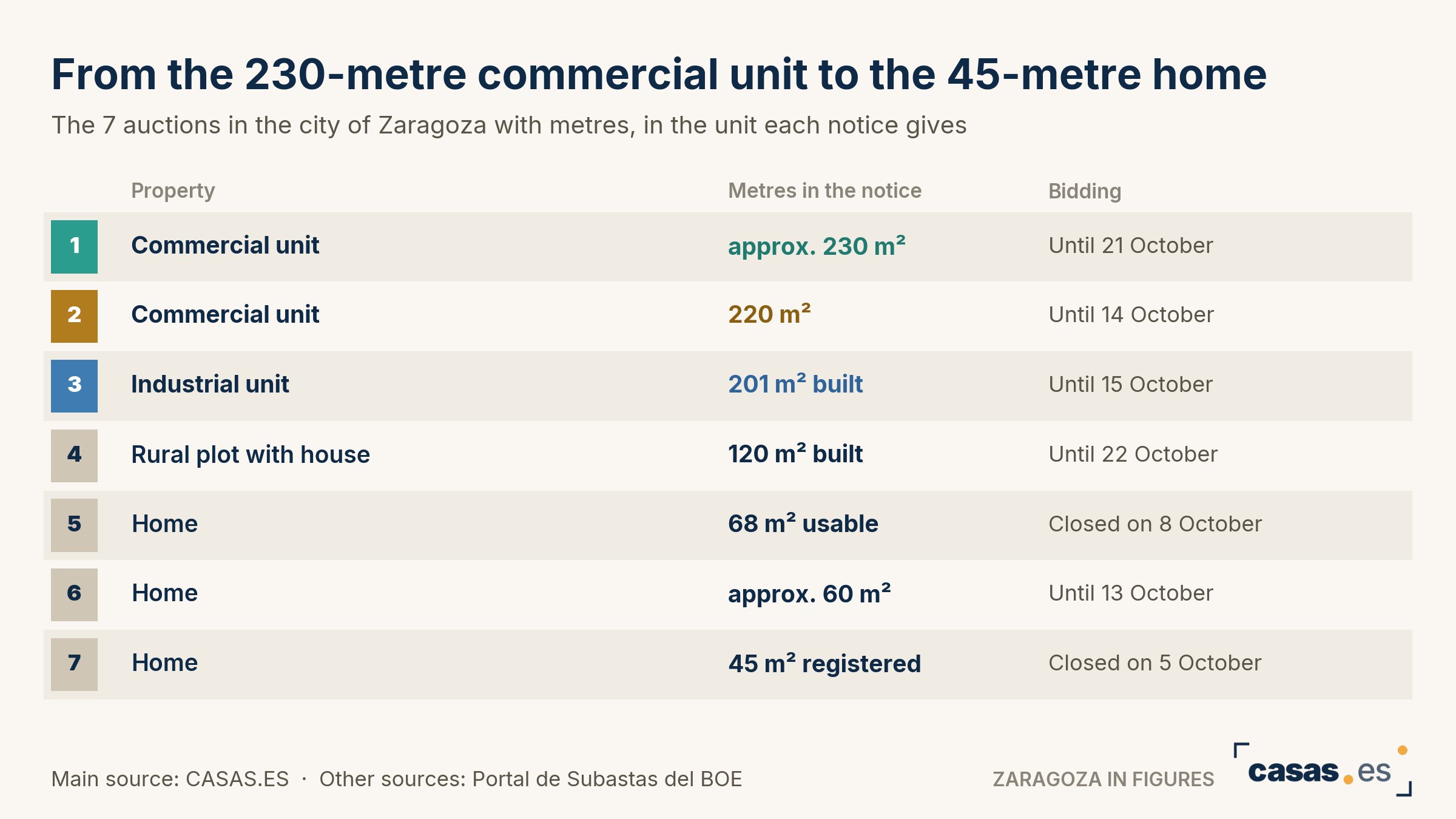From the 230-metre commercial unit to the 45-metre home