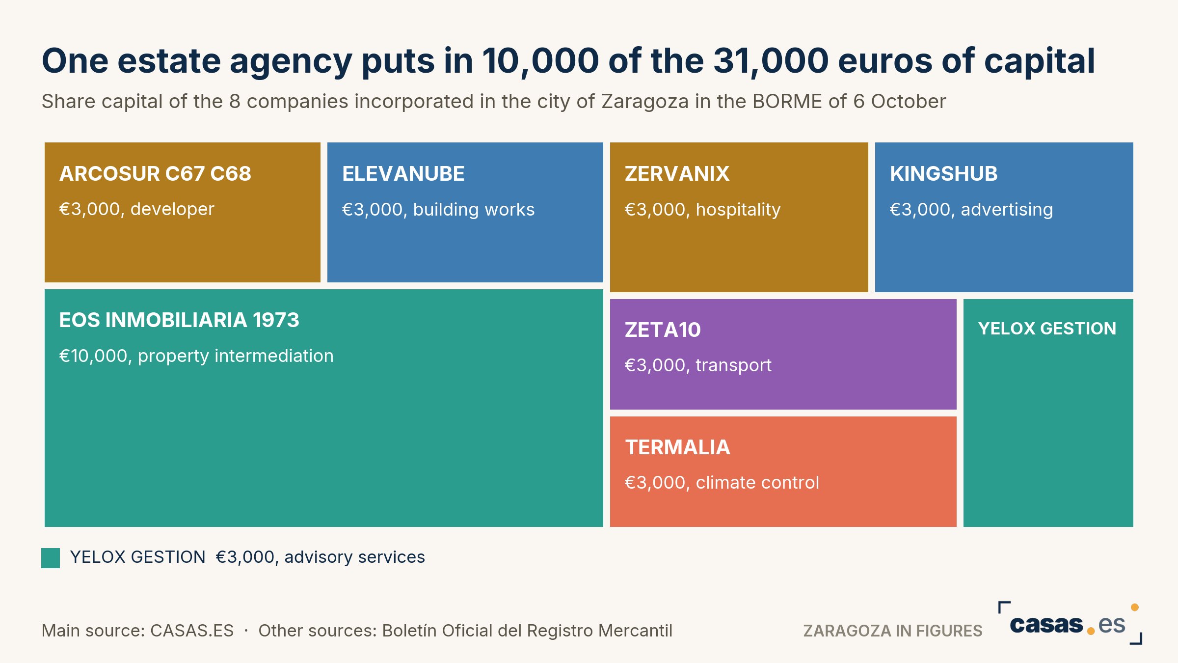 One estate agency puts in 10,000 of the 31,000 euros of capital