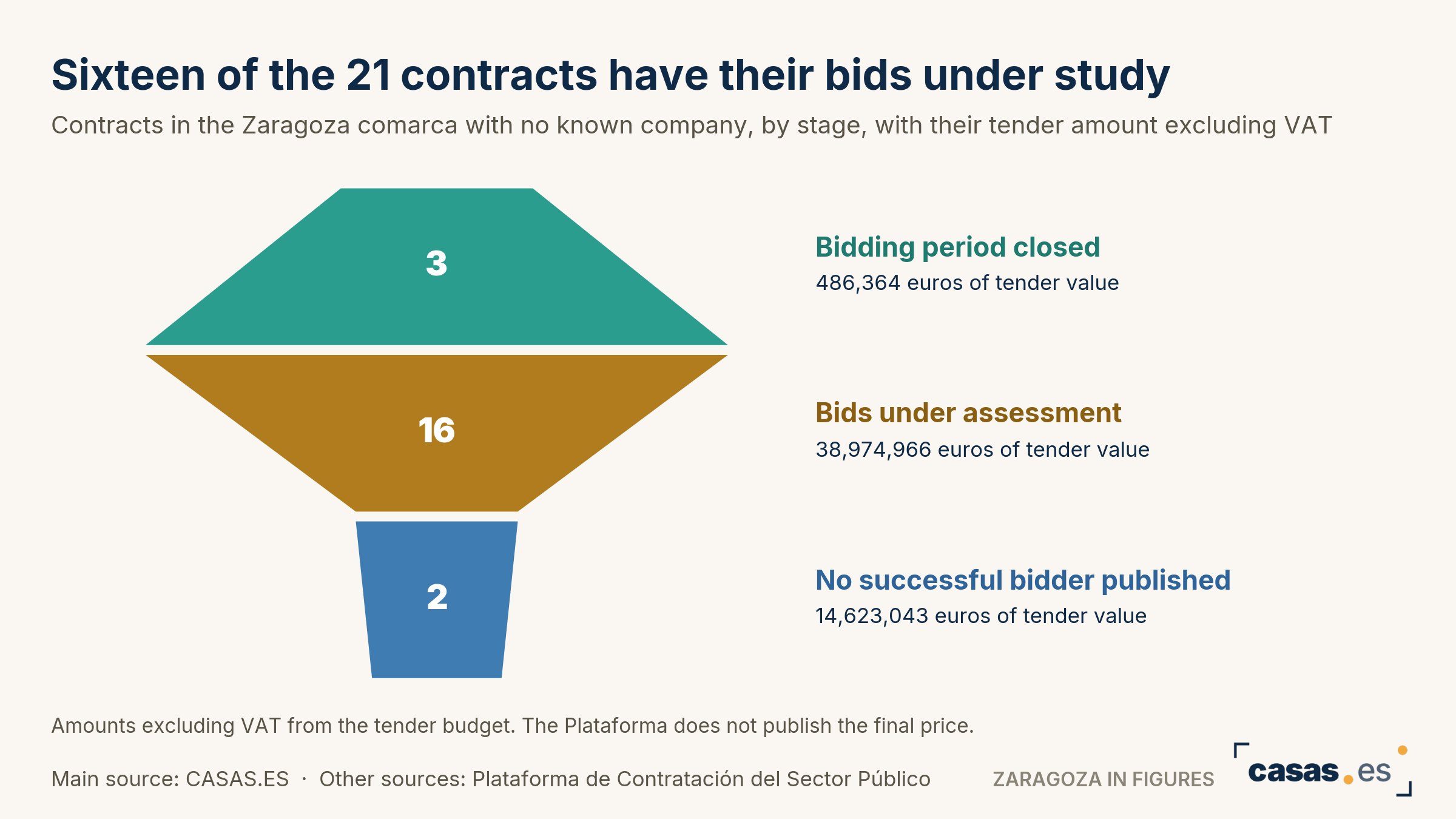 Sixteen of the 21 contracts have their bids under study